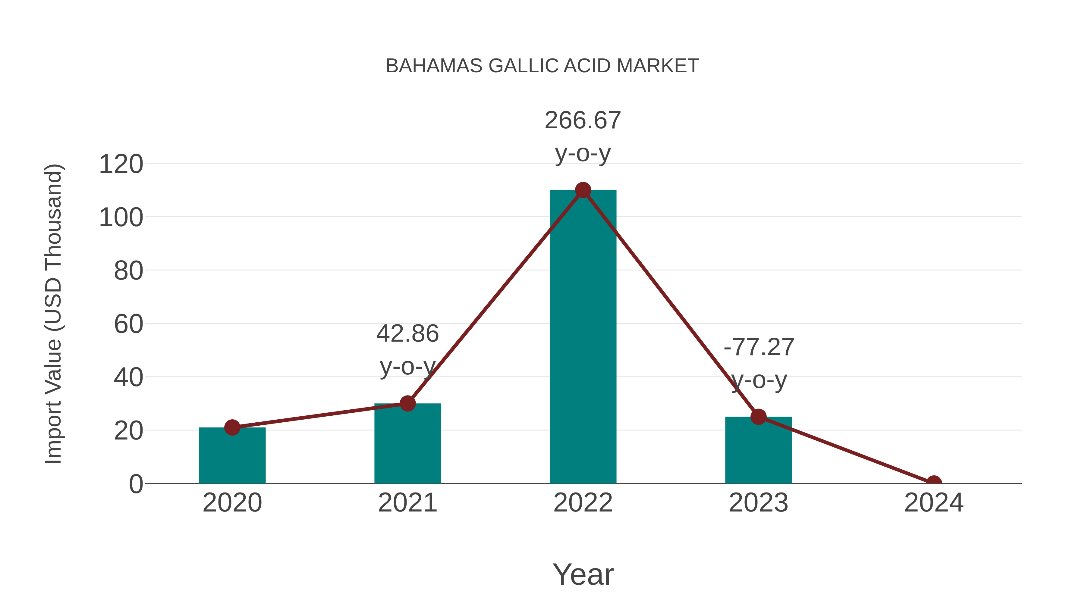  Bahamas Gallic Acid Market: Import Trend Analysis