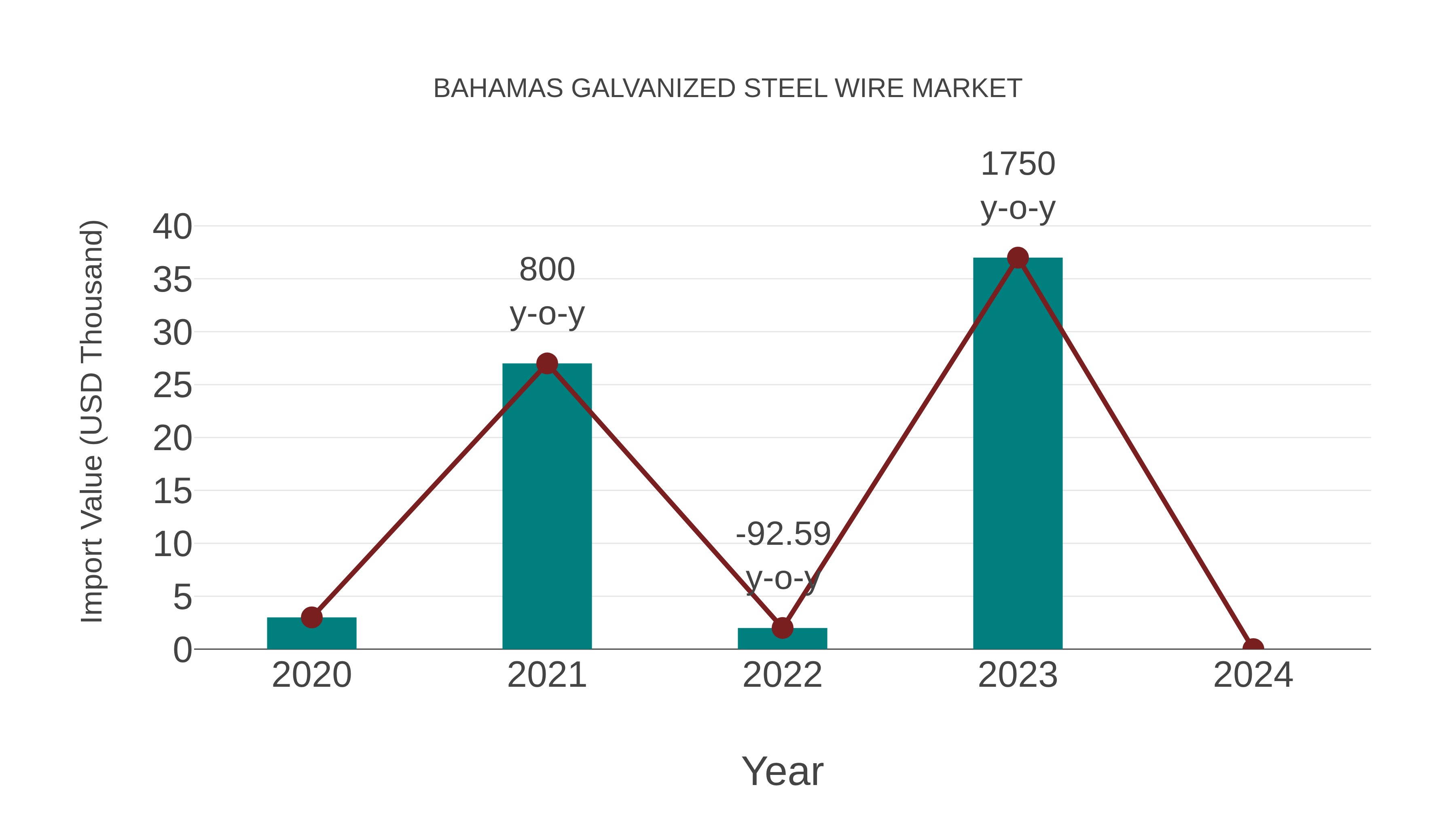  Bahamas Galvanized Steel Wire Market: Import Trend Analysis