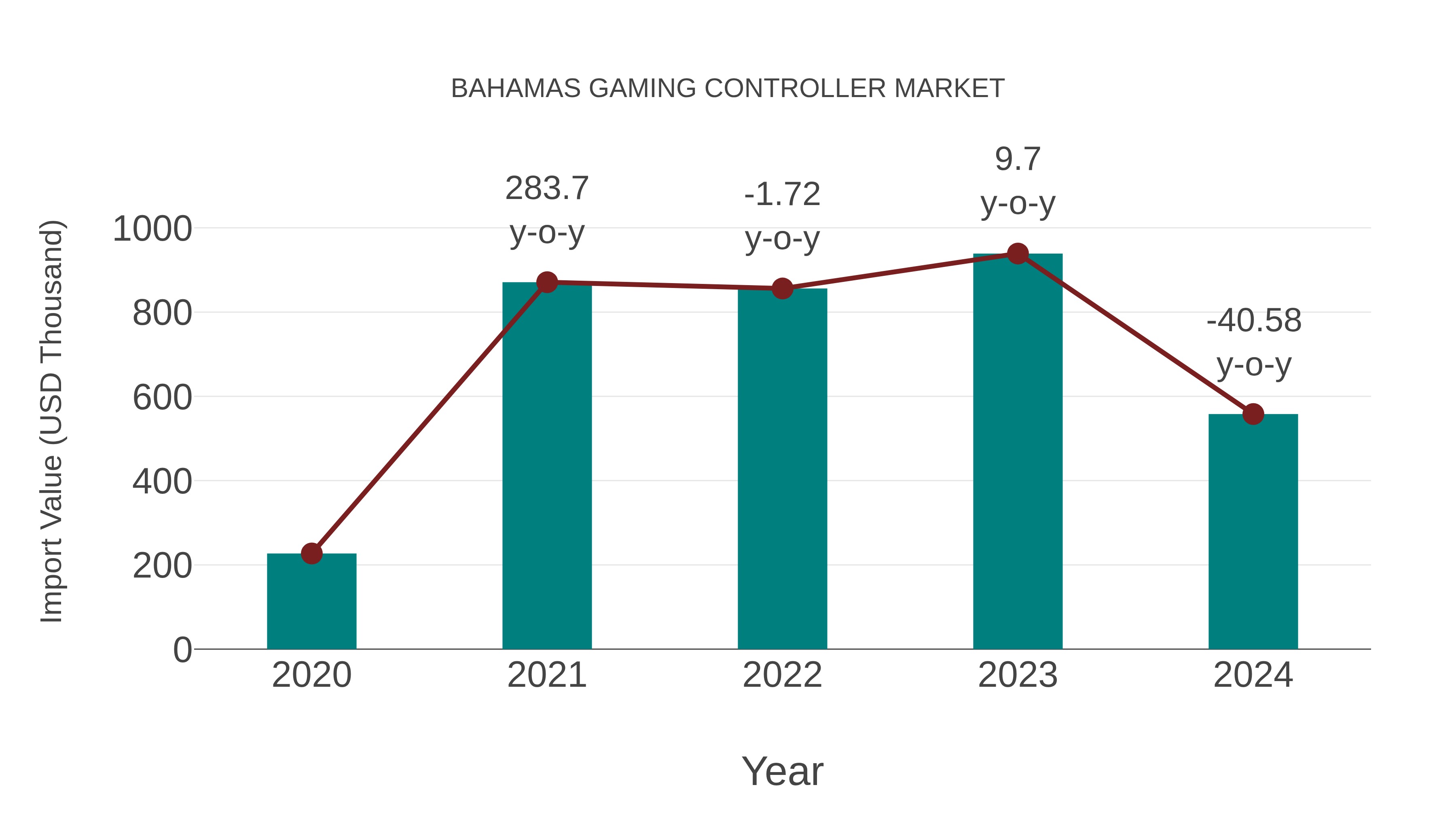  Bahamas Gaming Controller Market: Import Trend Analysis