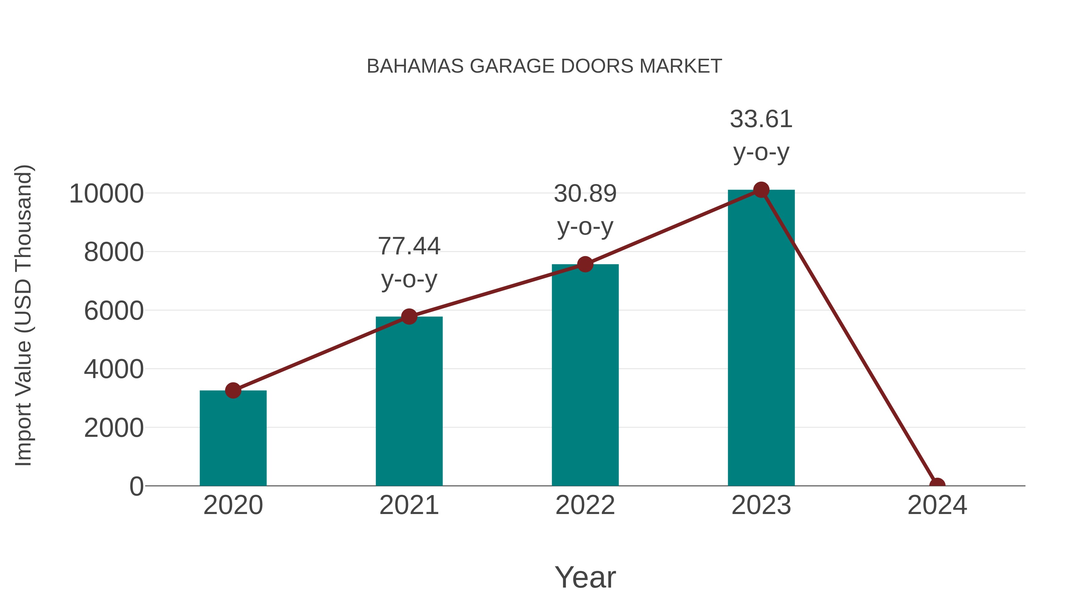 Bahamas Garage Doors Market: Import Trend Analysis