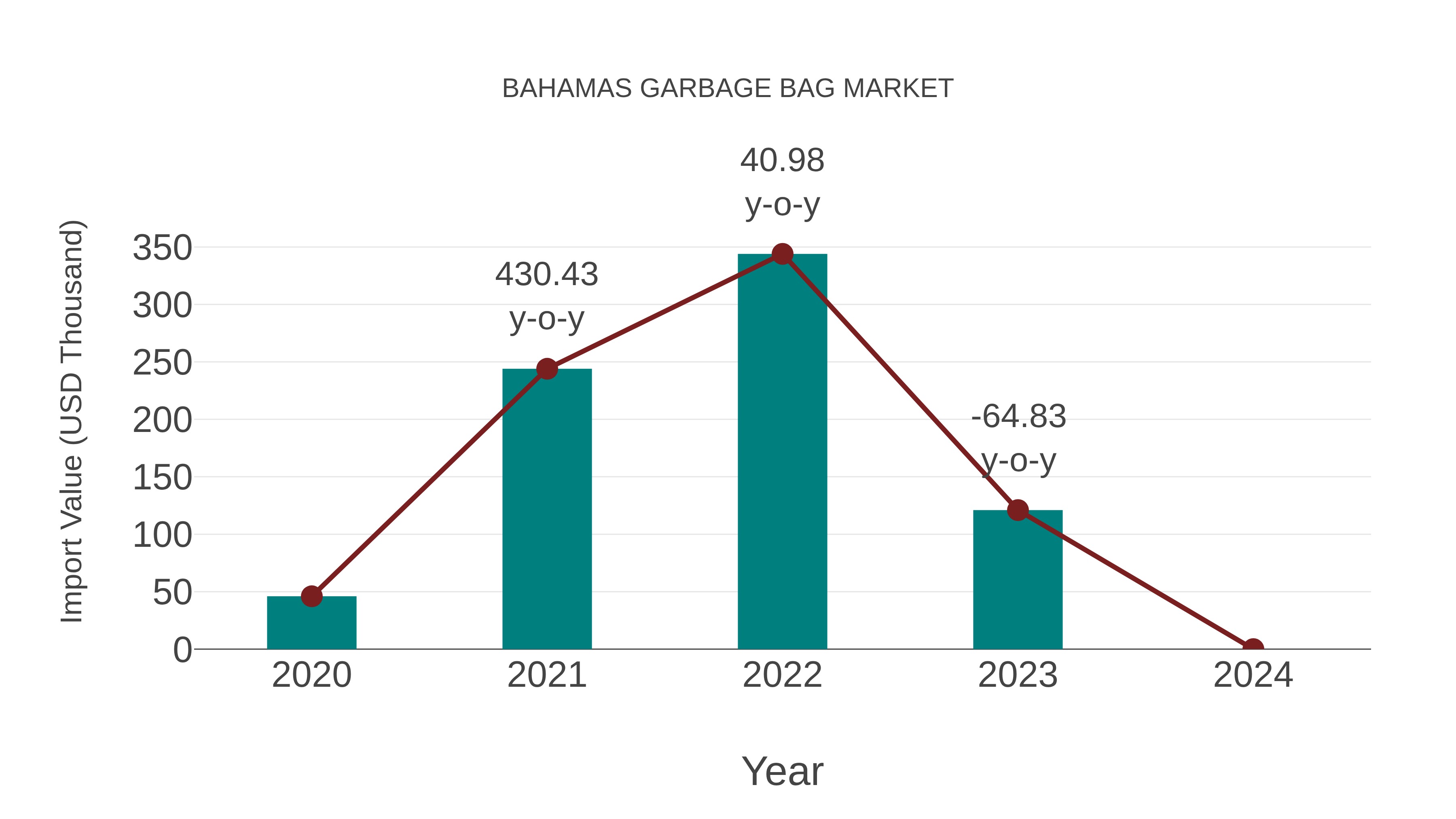  Bahamas Garbage Bag Market: Import Trend Analysis