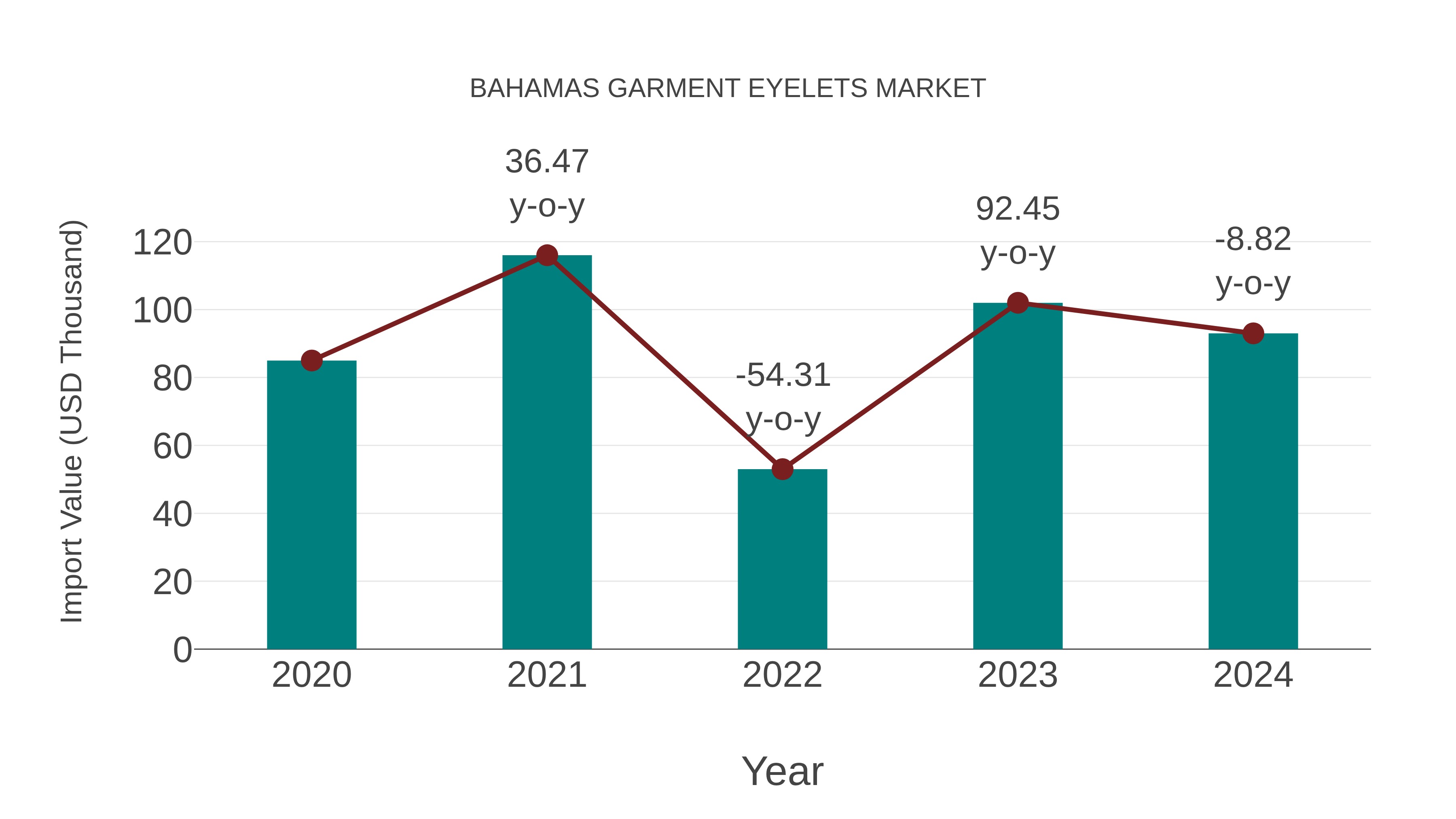  Bahamas Garment Eyelets Market: Import Trend Analysis
