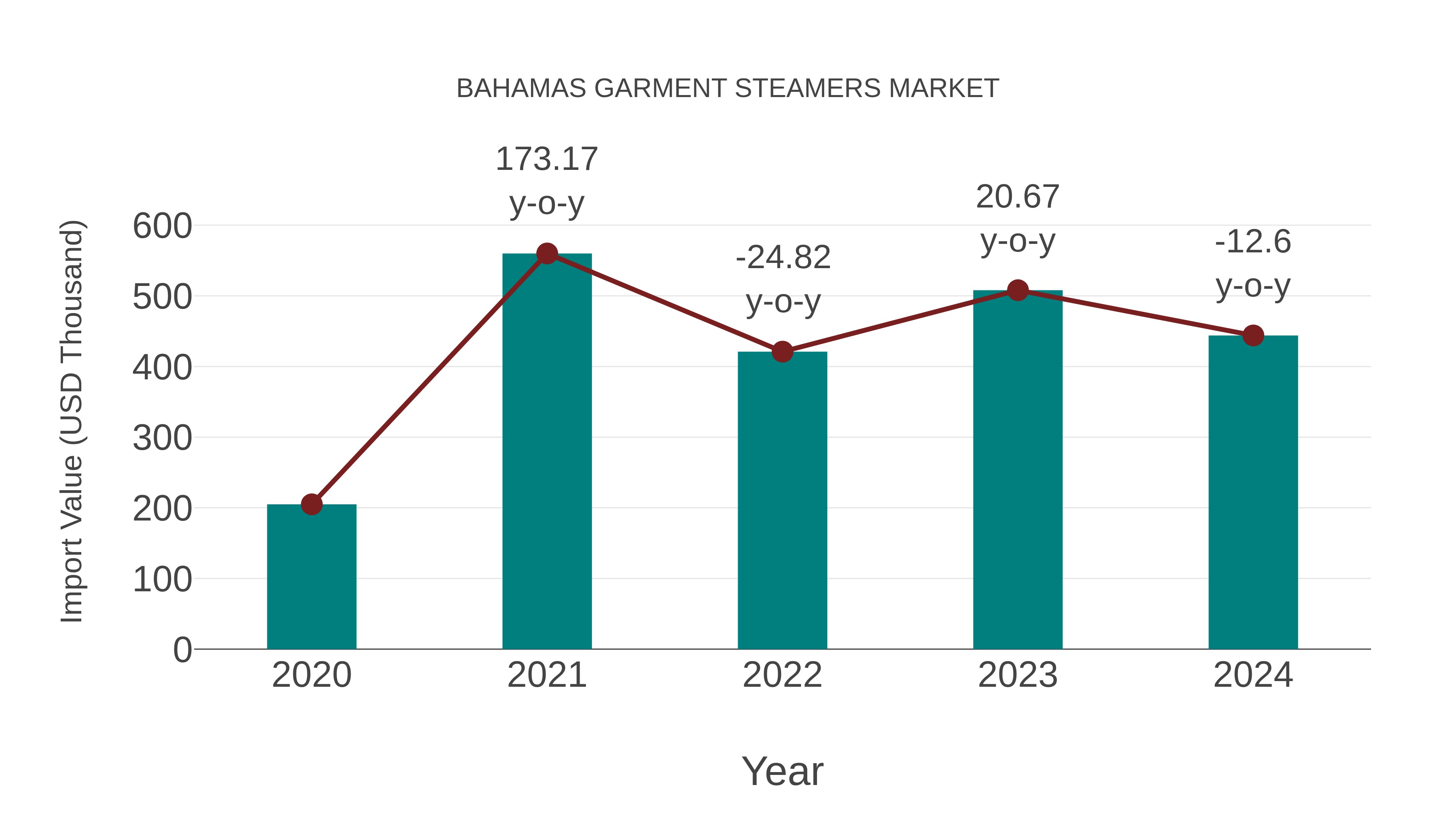  Bahamas Garment Steamers Market: Import Trend Analysis