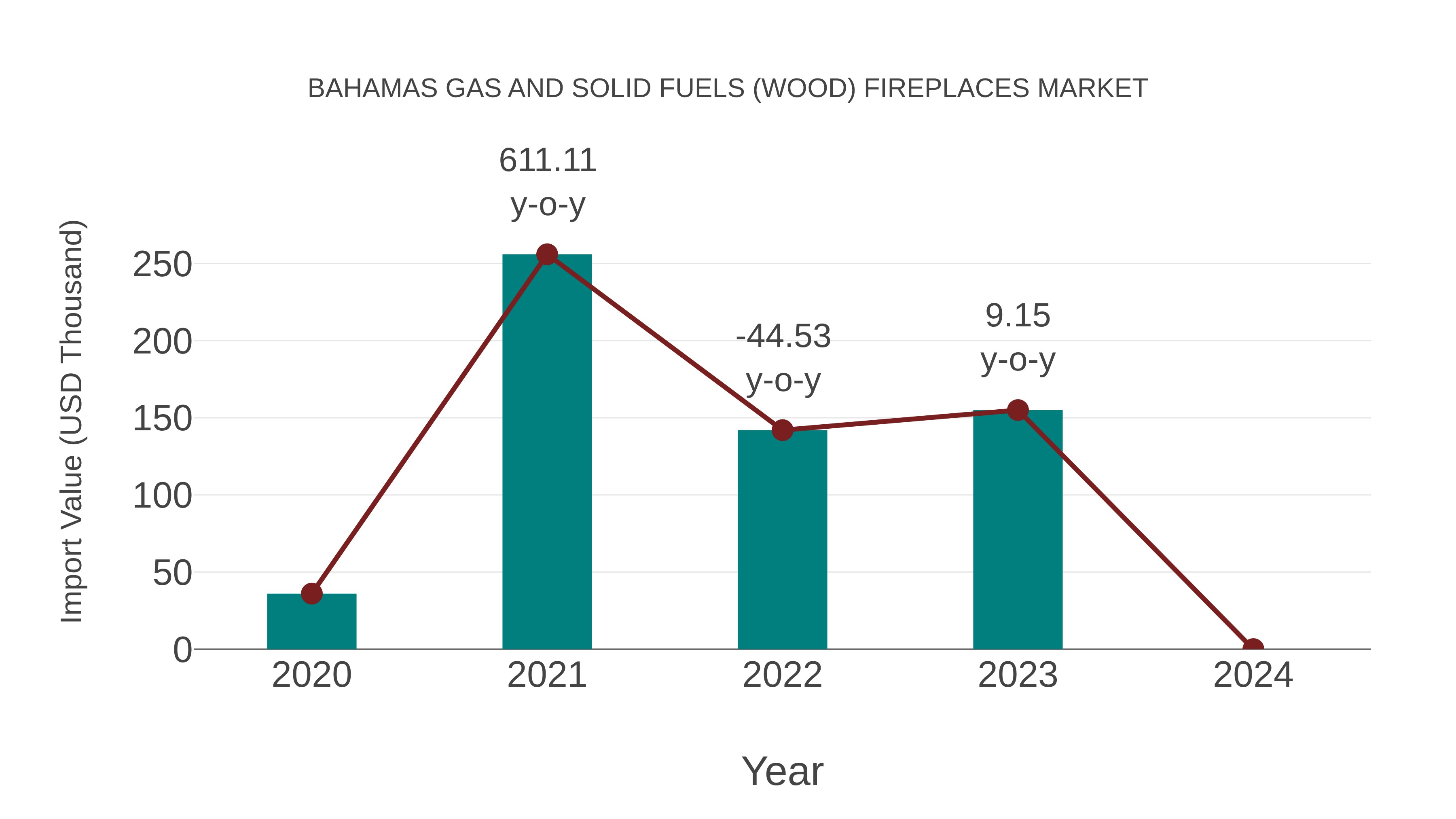  Bahamas Gas and Solid Fuels (Wood) Fireplaces Market: Import Trend Analysis