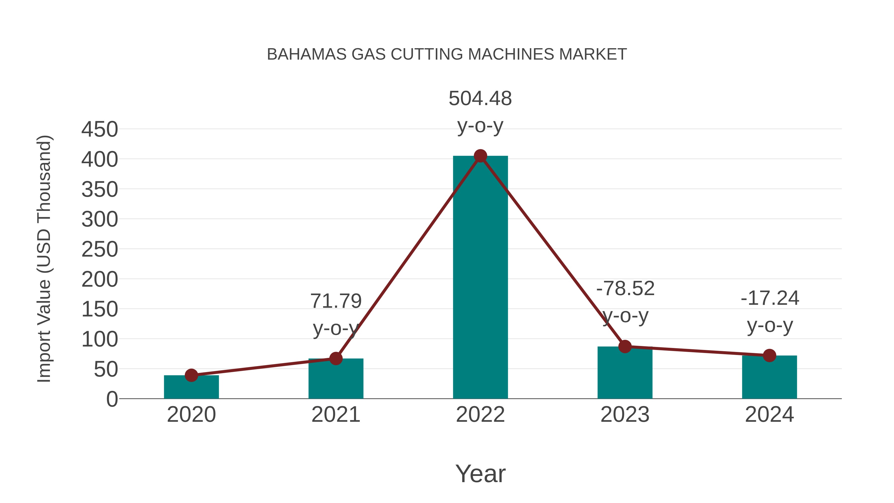  Bahamas Gas Cutting Machines Market: Import Trend Analysis