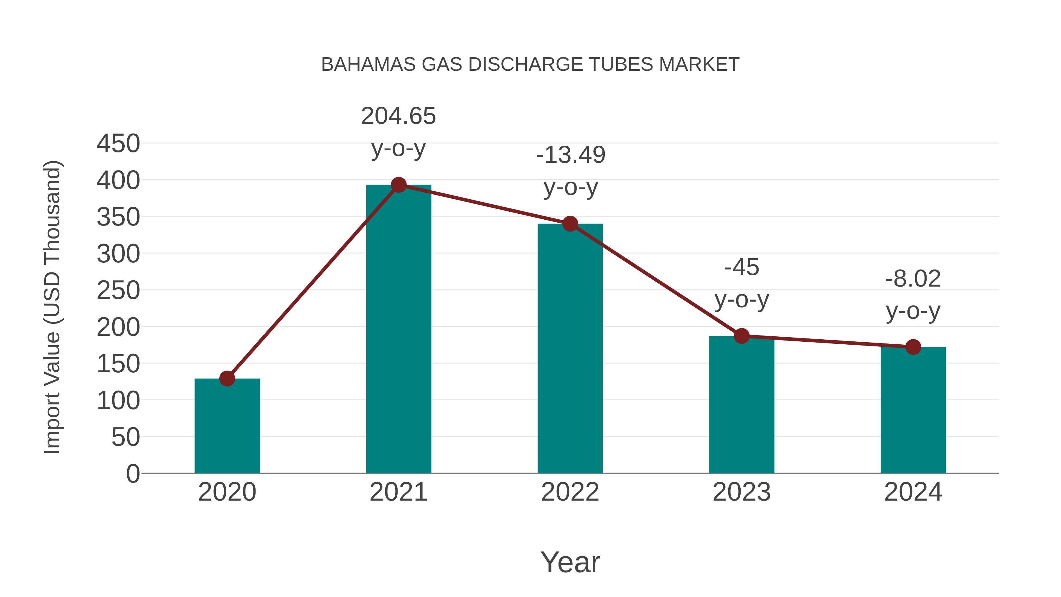  Bahamas Gas Discharge Tubes Market: Import Trend Analysis