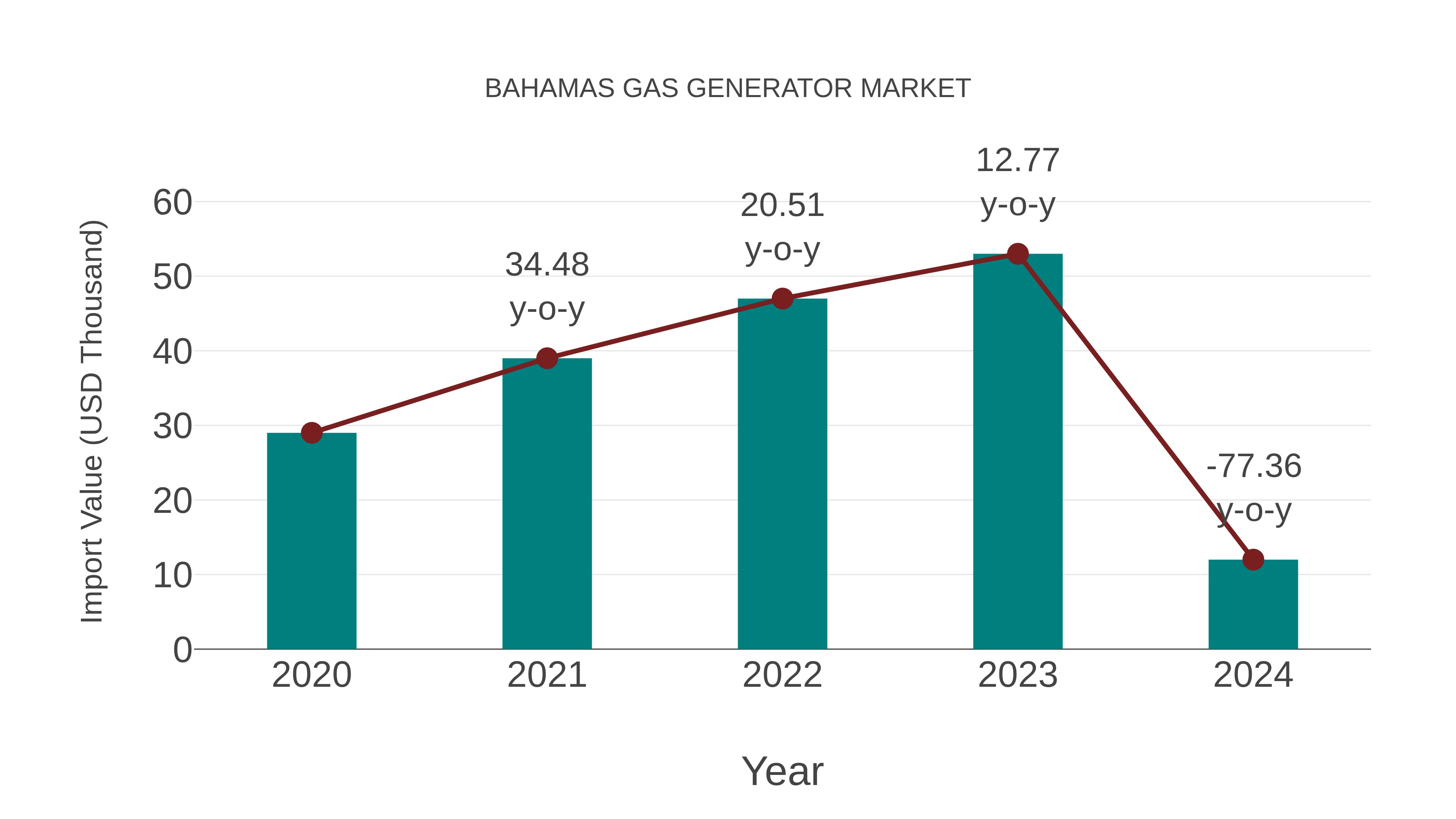  Bahamas Gas Generator Market: Import Trend Analysis