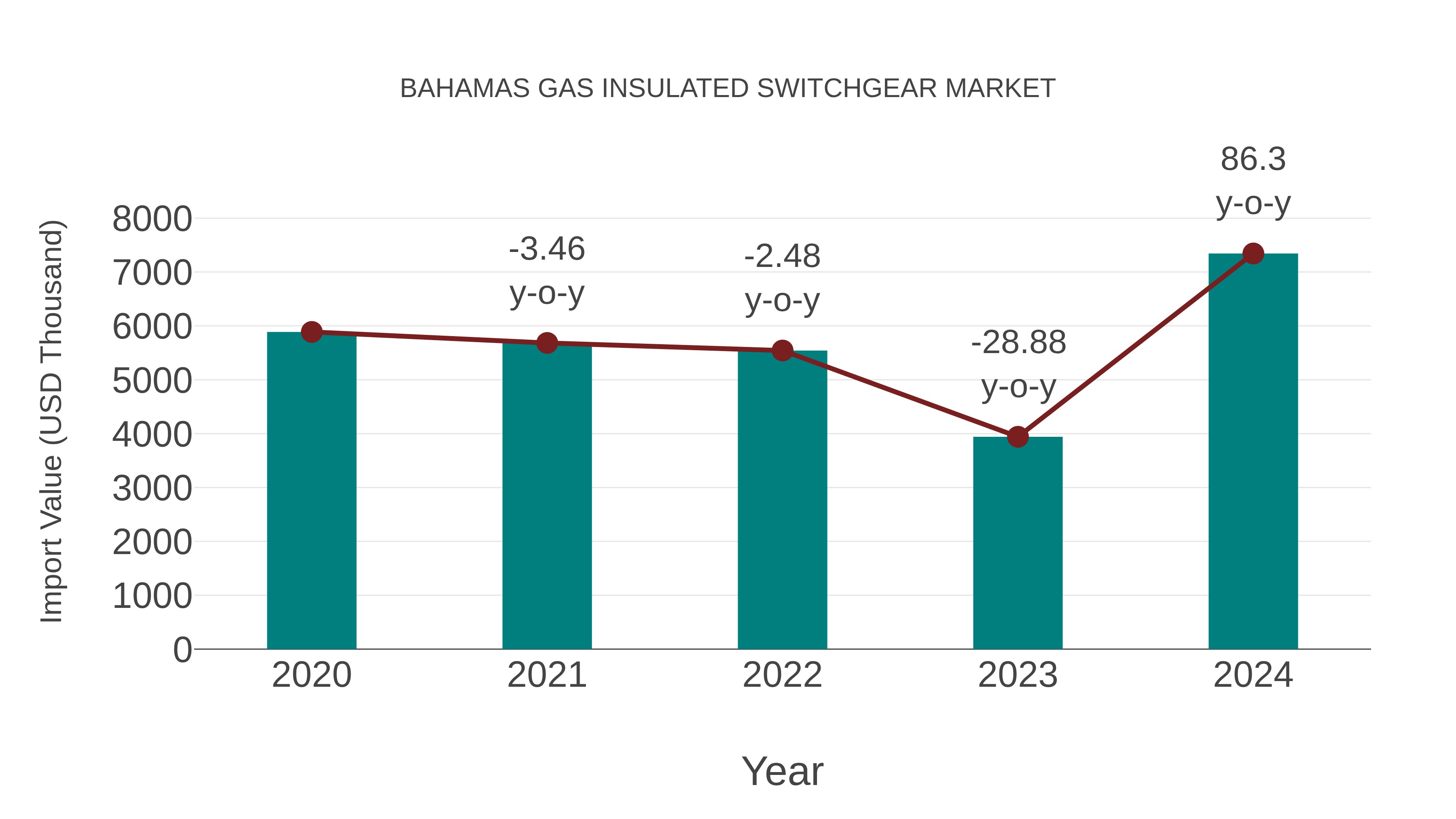  Bahamas Gas Insulated Switchgear Market: Import Trend Analysis