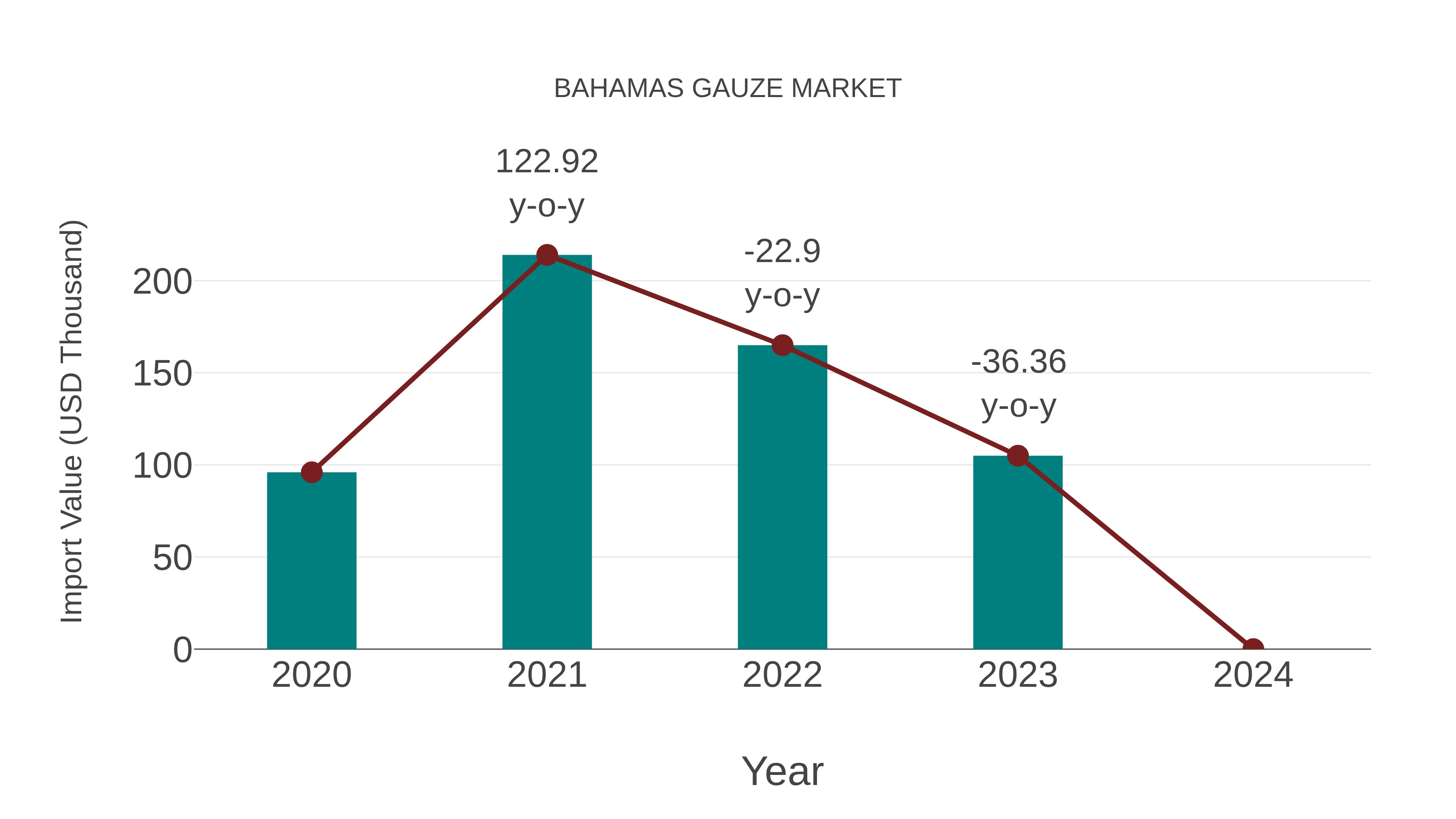  Bahamas Gauze Market: Import Trend Analysis