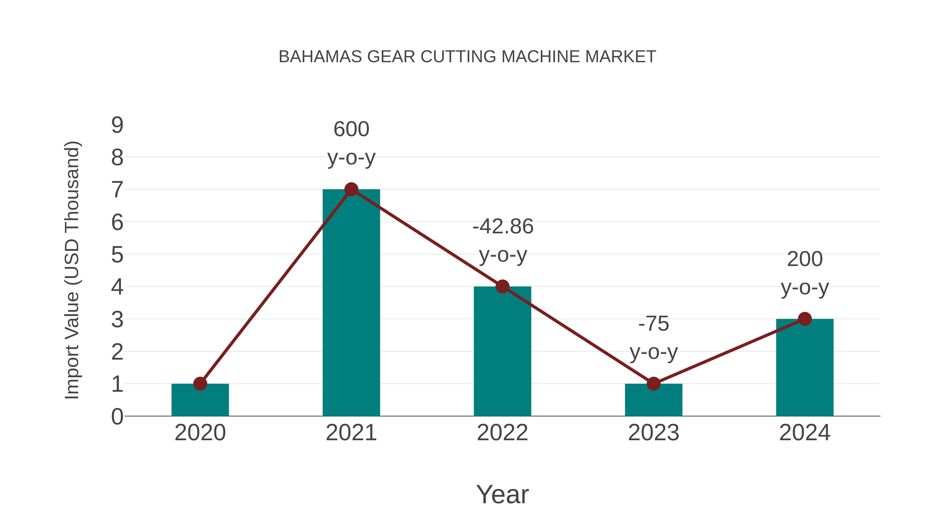  Bahamas Gear Cutting Machine Market: Import Trend Analysis