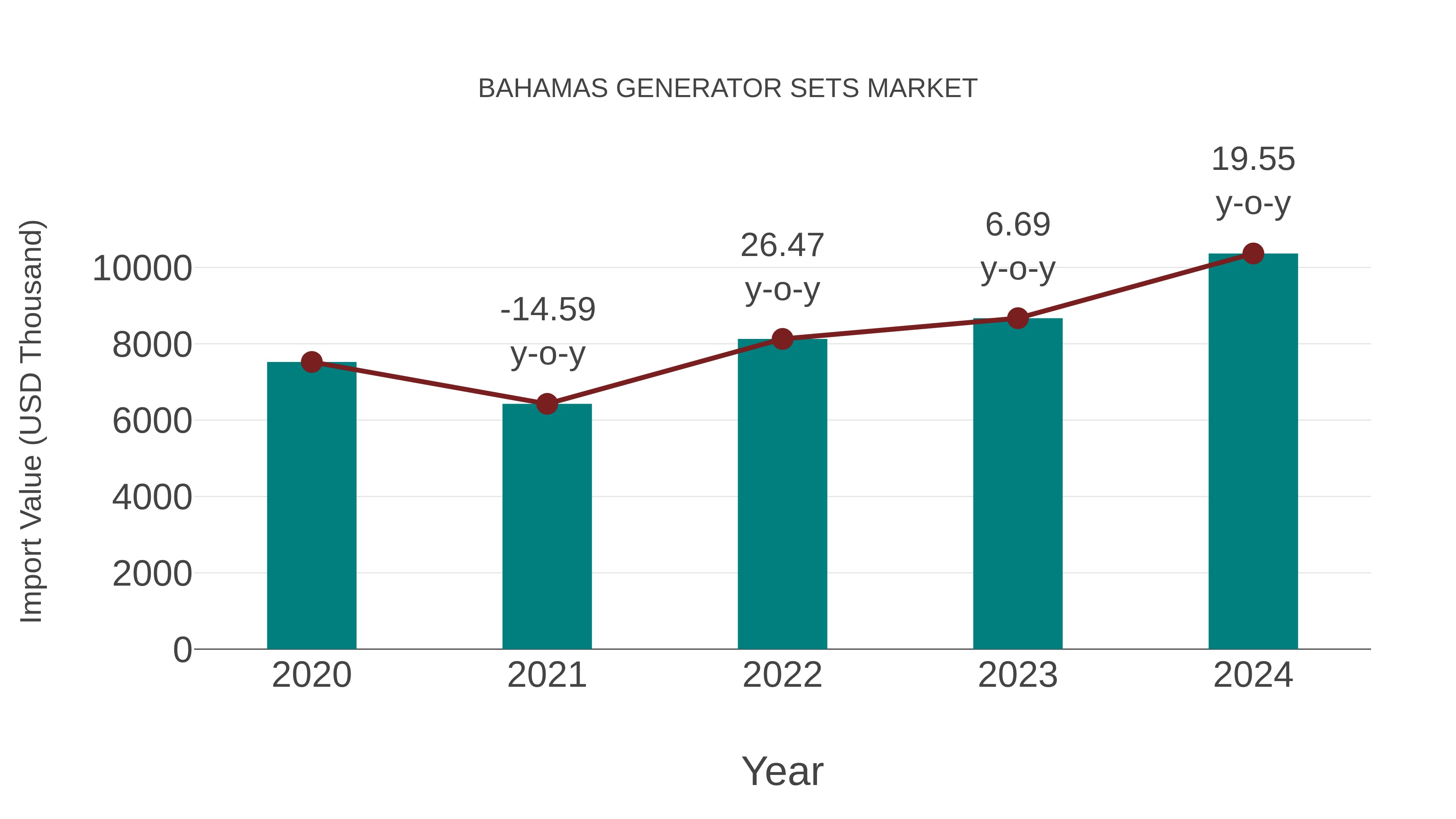 Bahamas Generator Sets Market: Import Trend Analysis