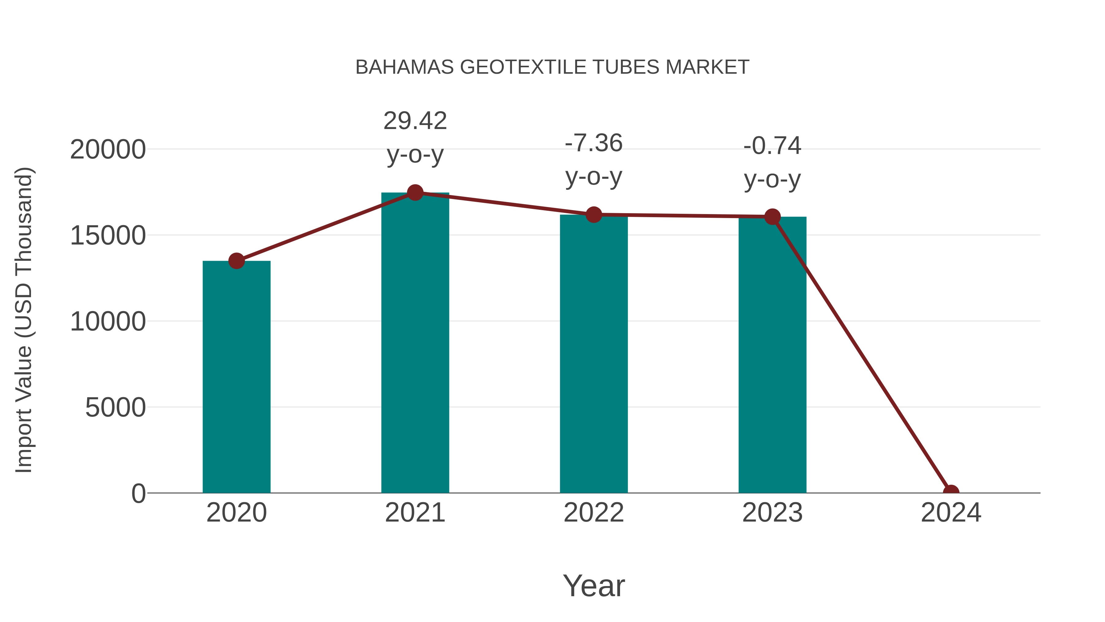  Bahamas Geotextile Tubes Market: Import Trend Analysis