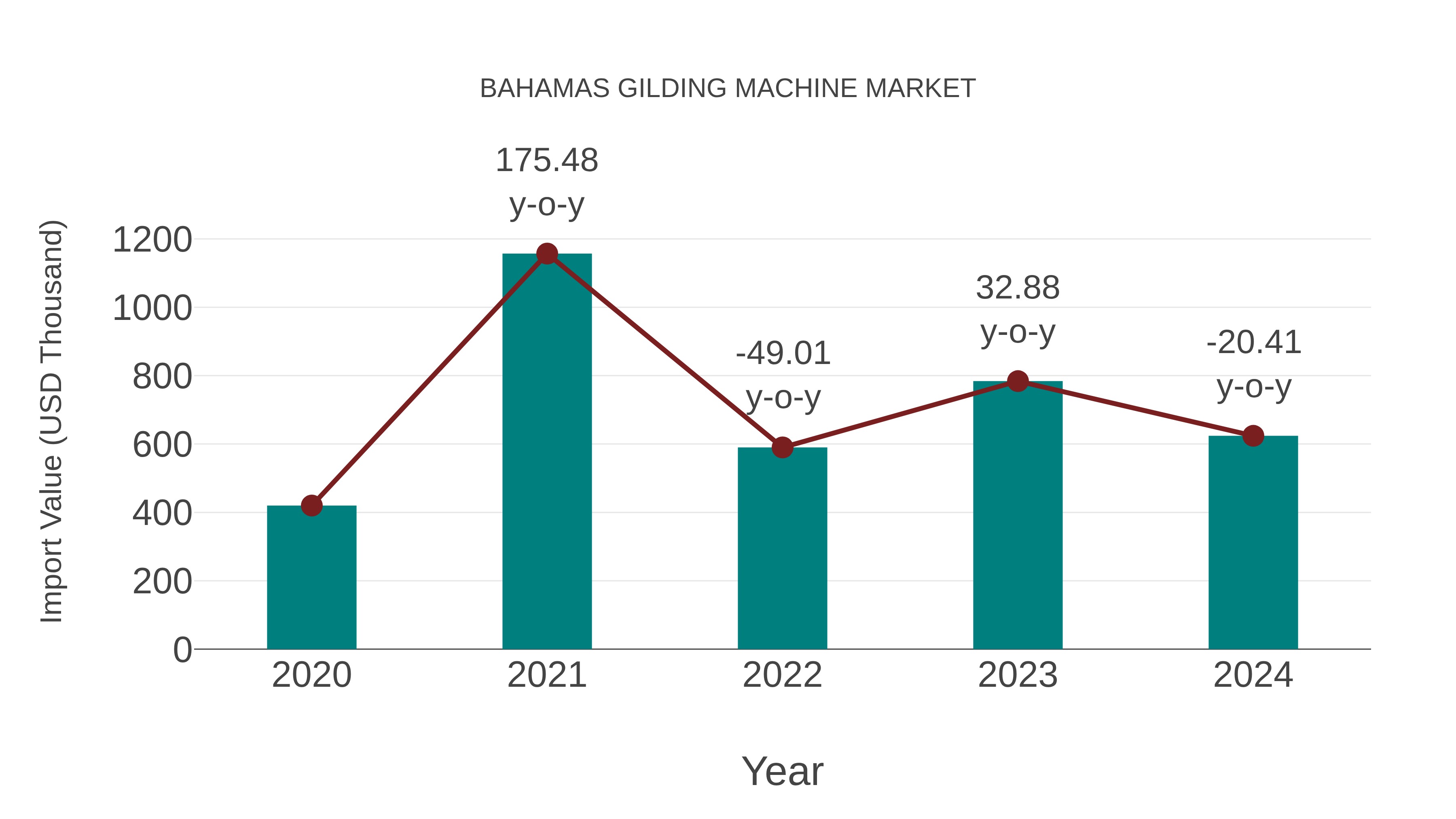  Bahamas Gilding Machine Market: Import Trend Analysis