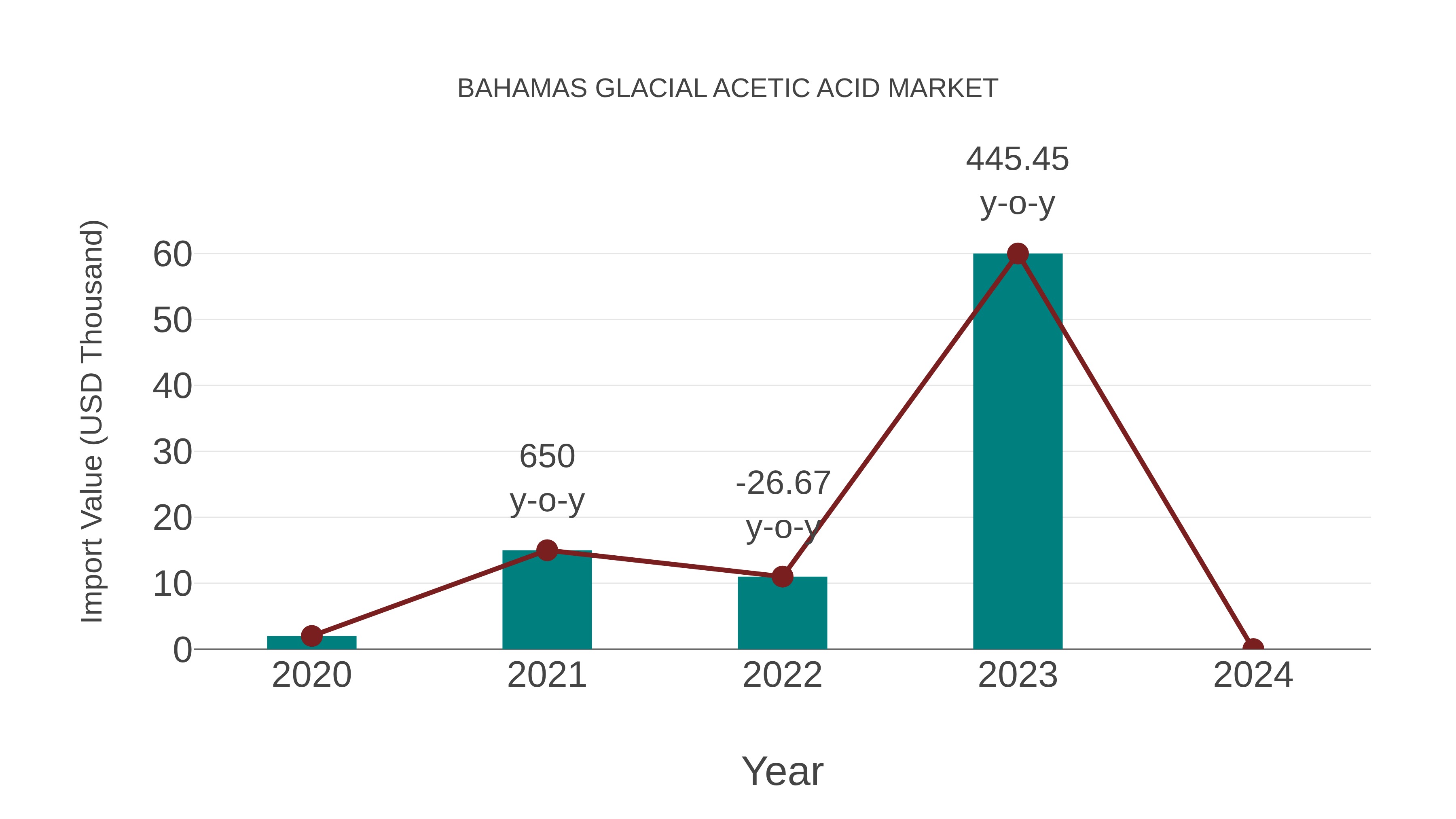 Bahamas Glacial Acetic Acid Market: Import Trend Analysis