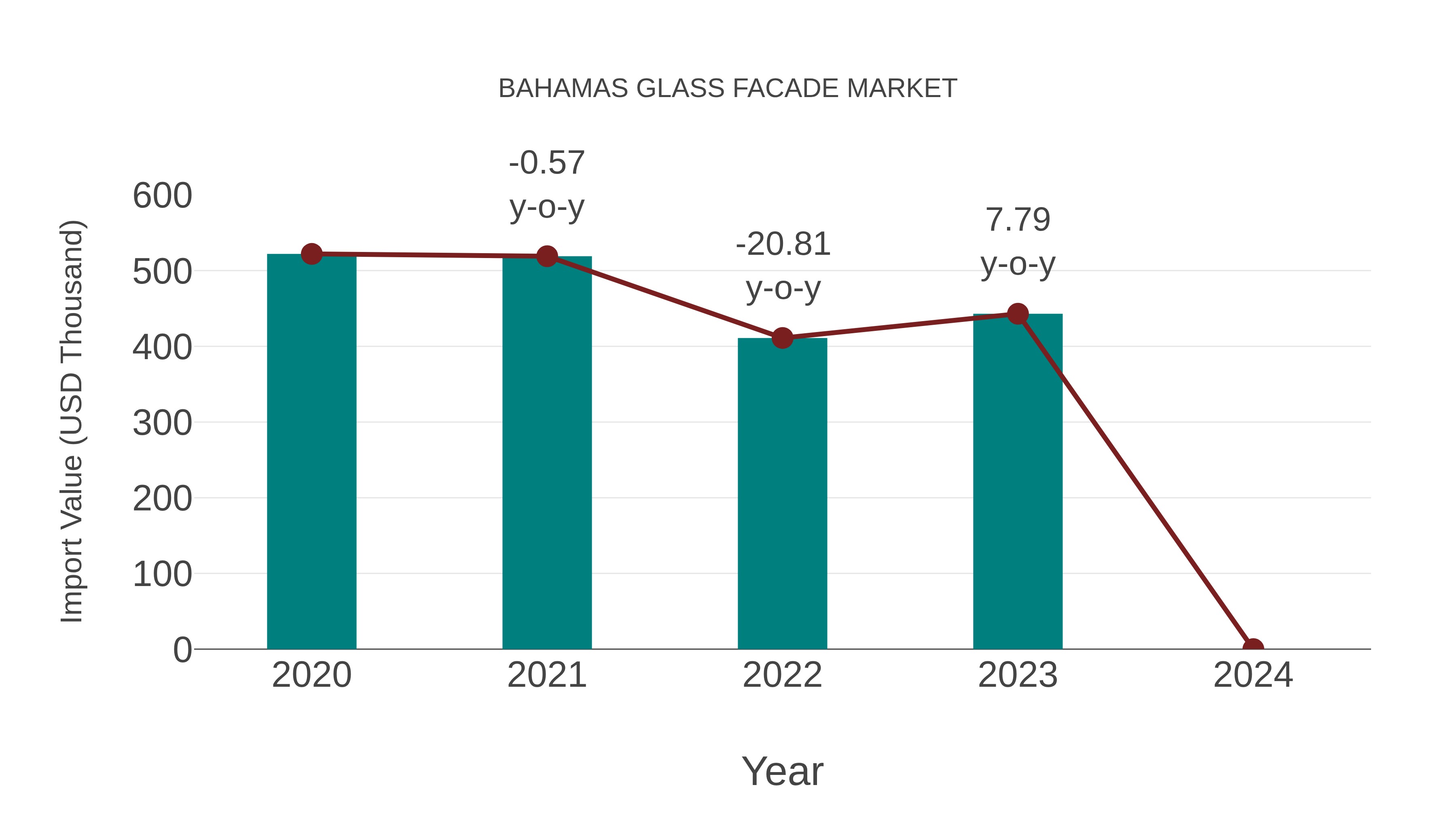  Bahamas Glass Facade Market: Import Trend Analysis