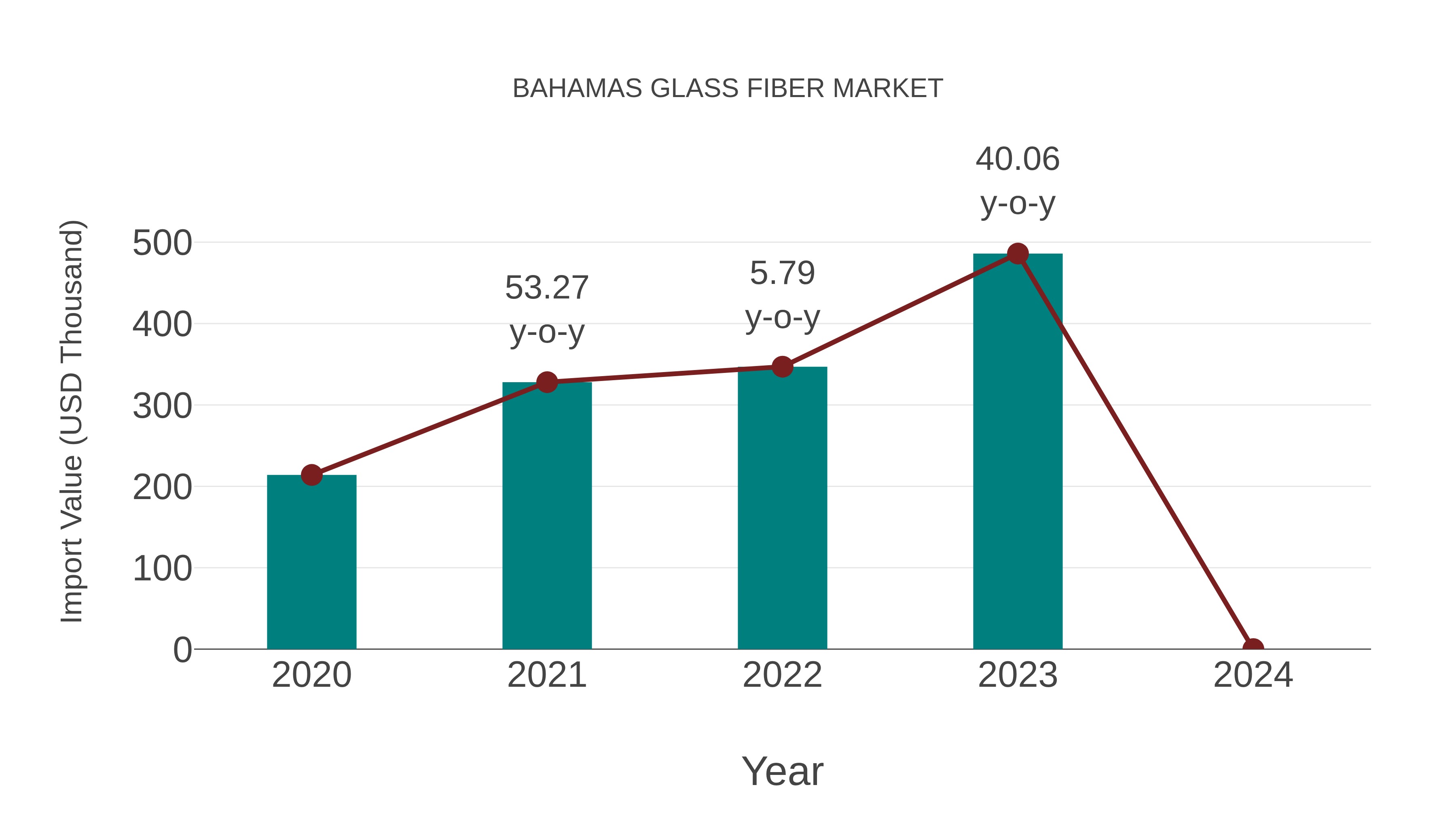 Bahamas Glass Fiber Market: Import Trend Analysis