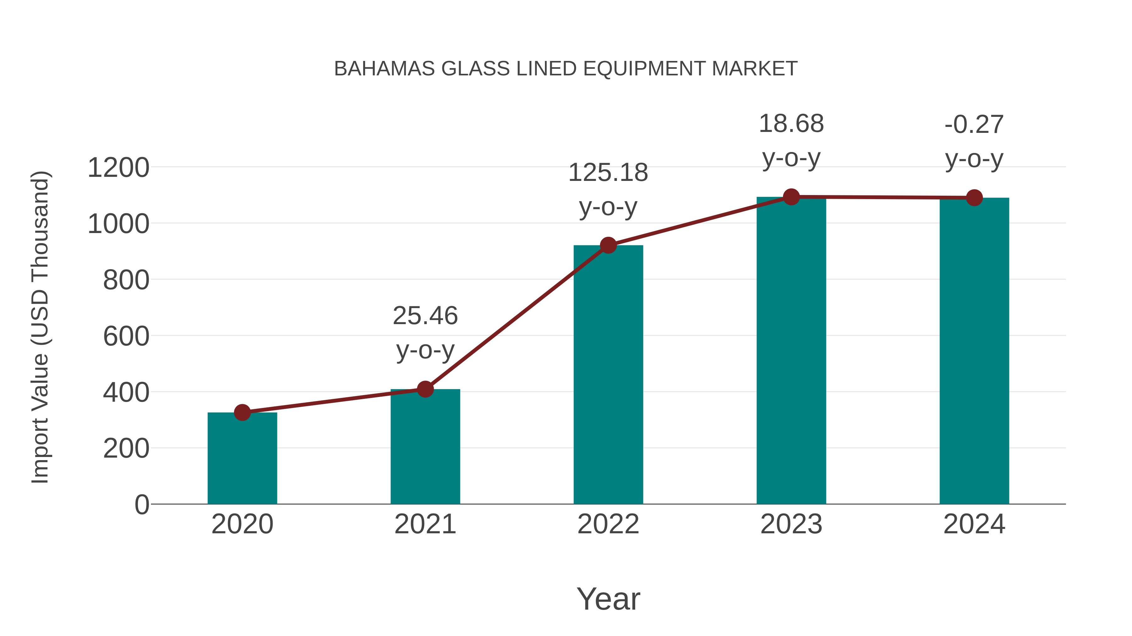  Bahamas Glass Lined Equipment Market: Import Trend Analysis