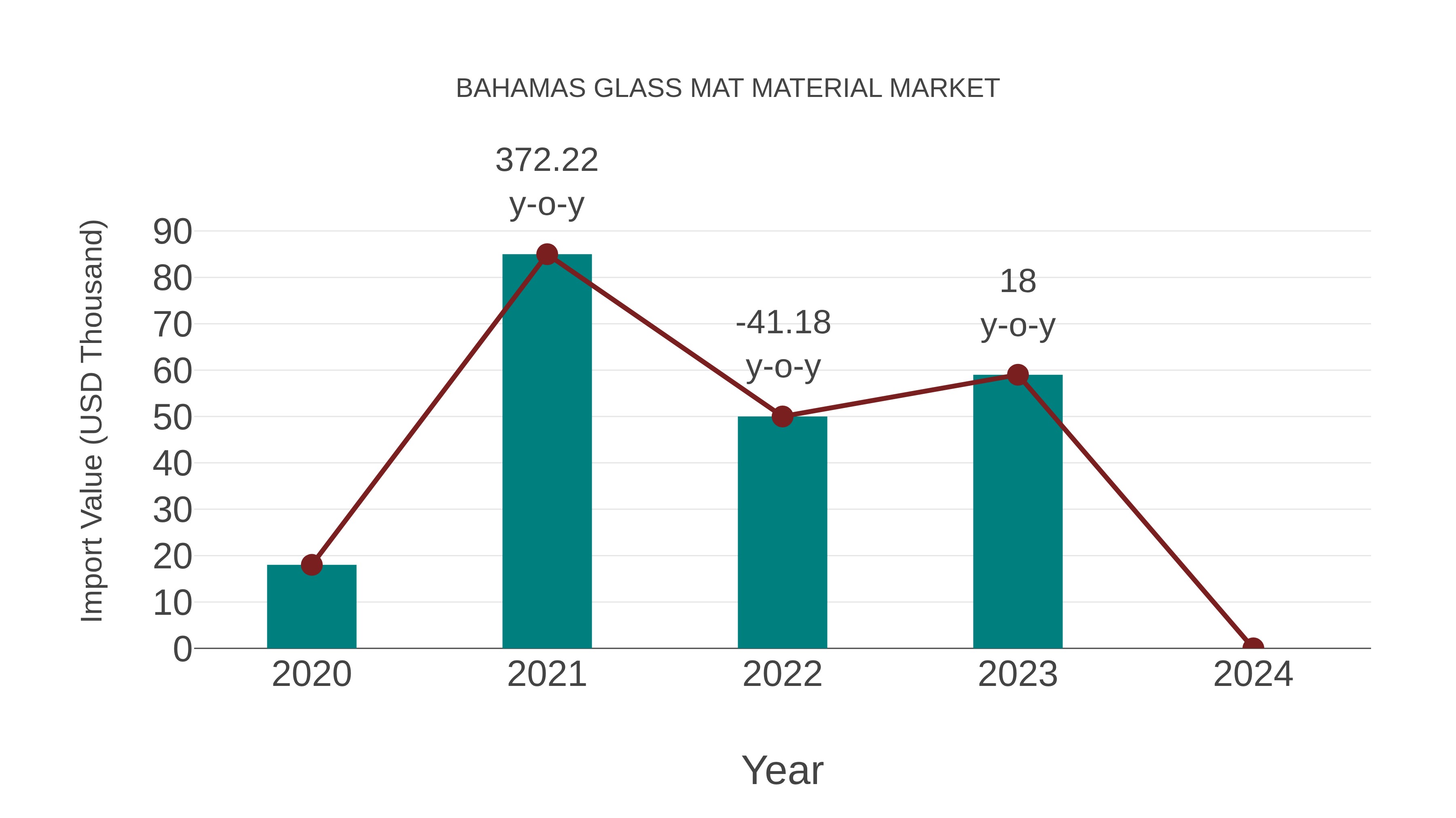 Bahamas Glass Mat Material Market: Import Trend Analysis