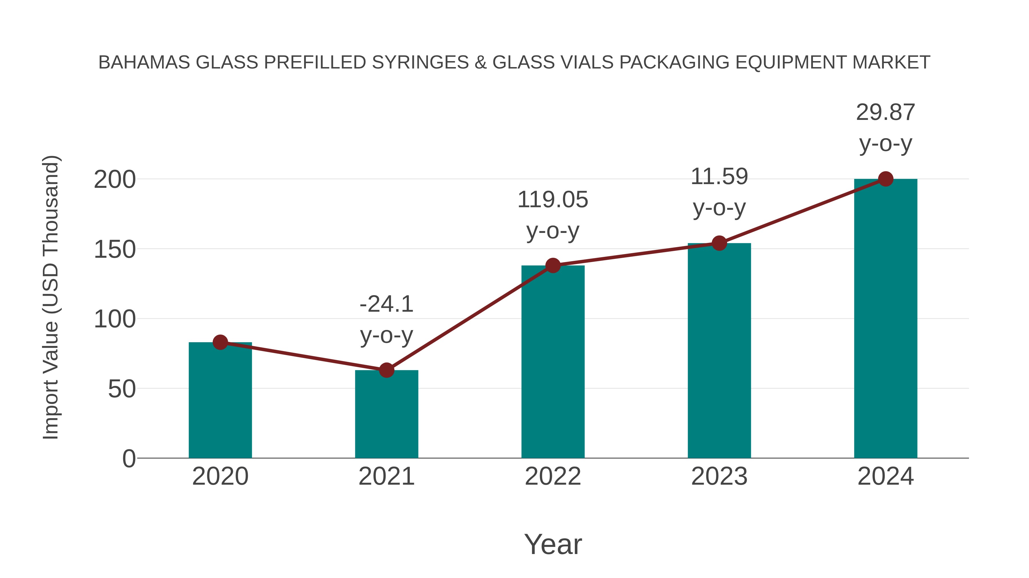  Bahamas Glass Prefilled Syringes & Glass Vials Packaging Equipment Market: Import Trend Analysis