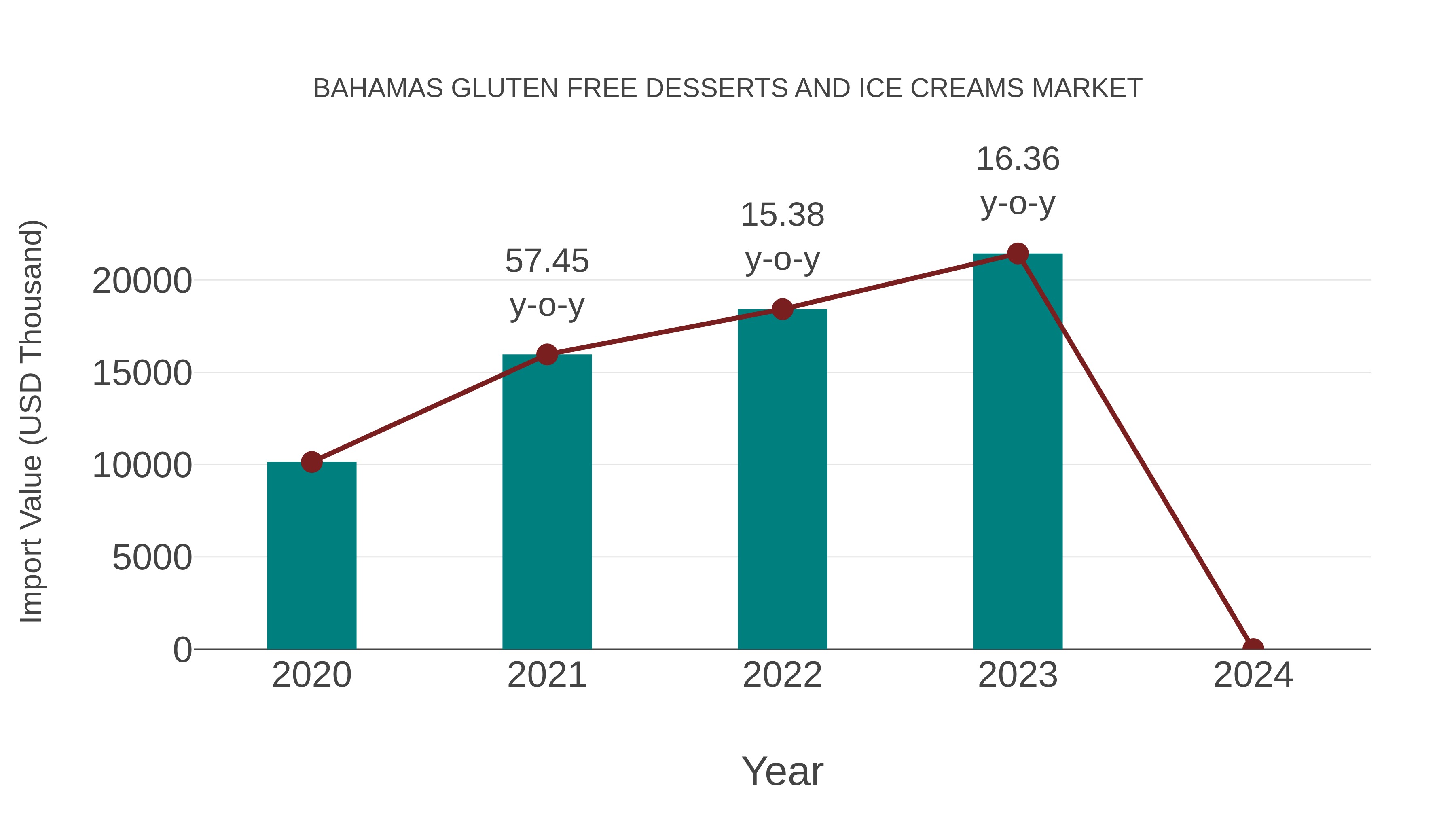 Bahamas Gluten Free Desserts and Ice Creams Market: Import Trend Analysis