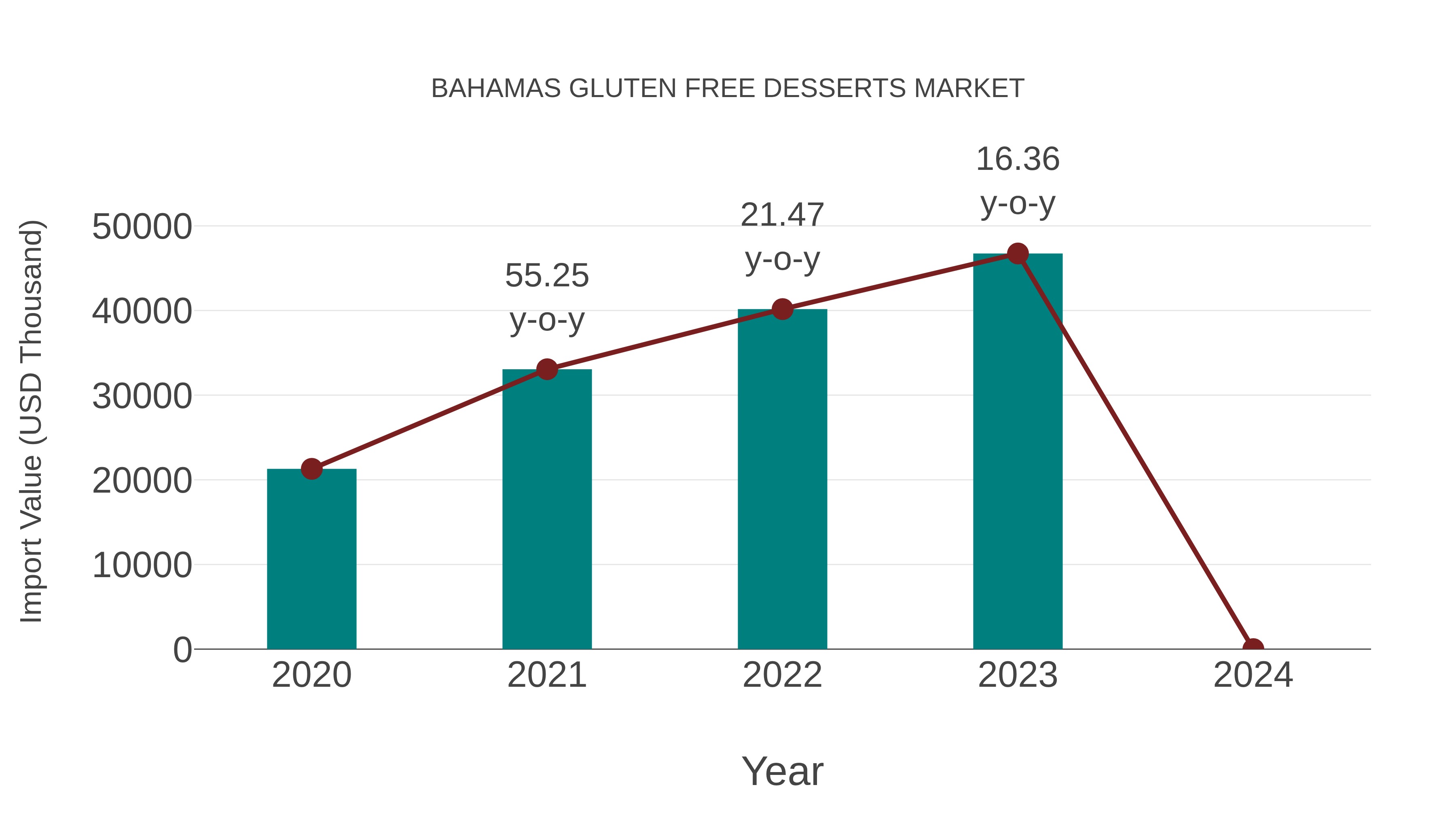 Bahamas Gluten Free Desserts Market: Import Trend Analysis