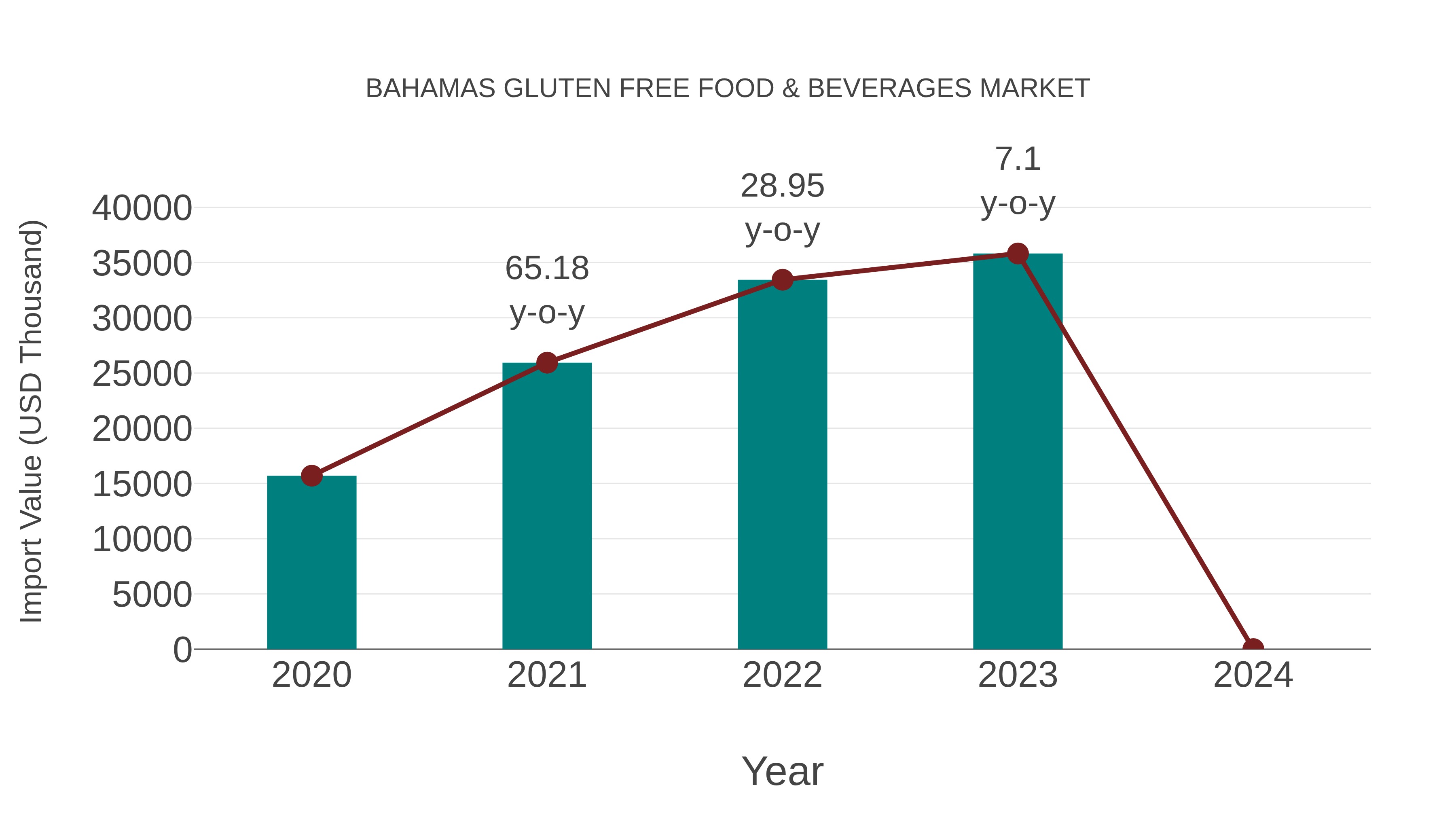 Bahamas Gluten Free Food & Beverages Market: Import Trend Analysis