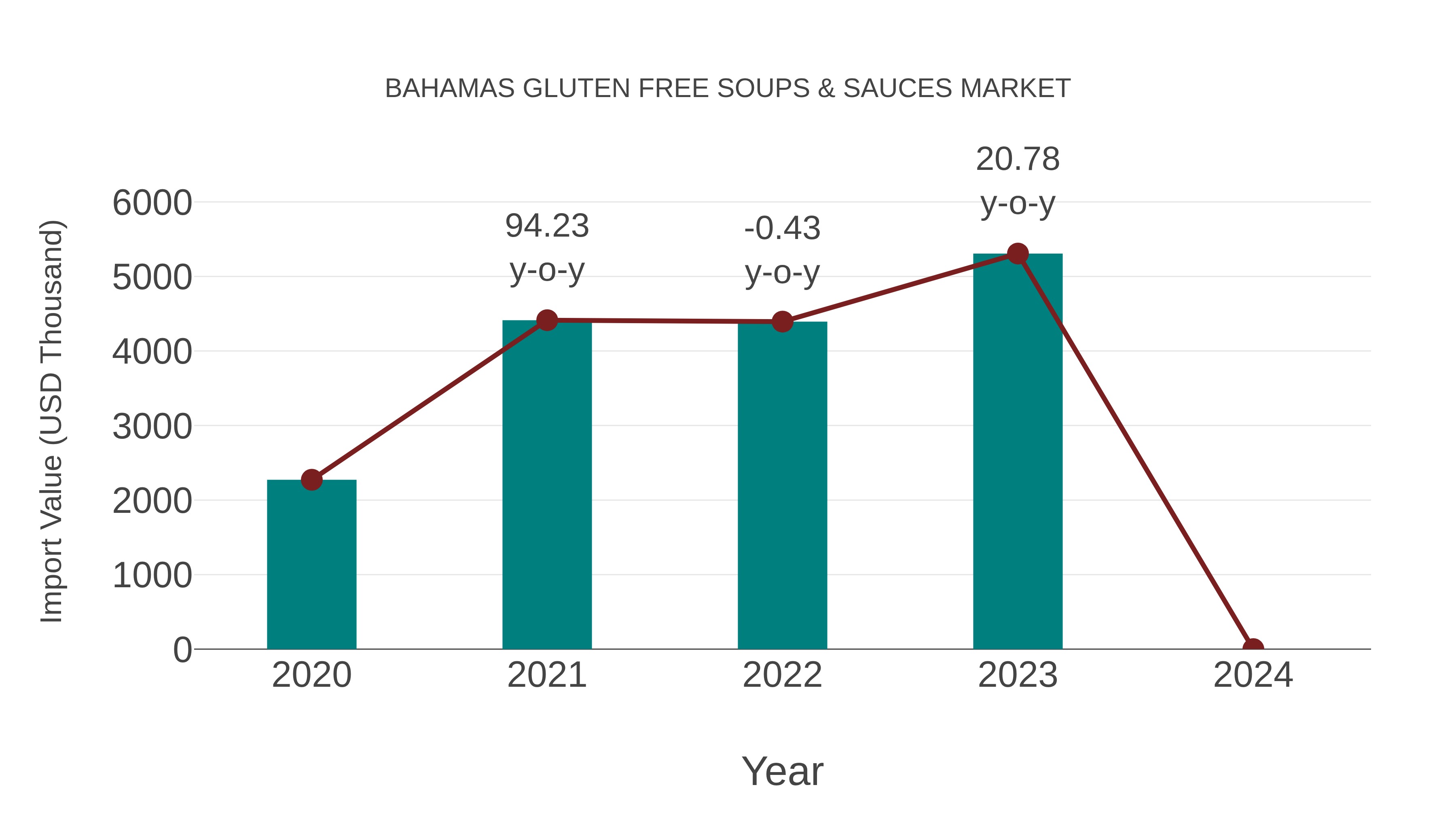 Bahamas Gluten Free Soups & Sauces Market: Import Trend Analysis