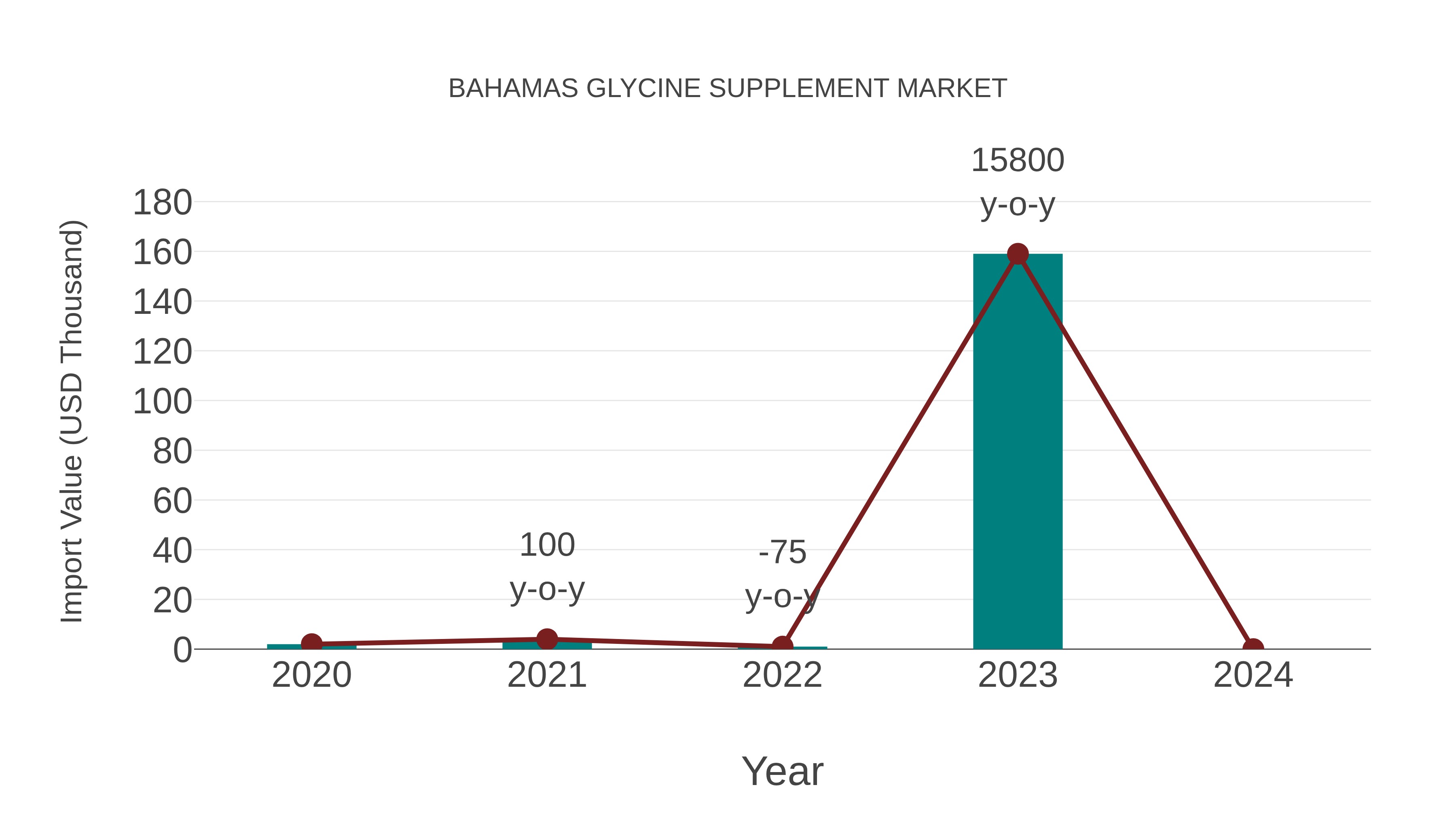  Bahamas Glycine Supplement Market: Import Trend Analysis