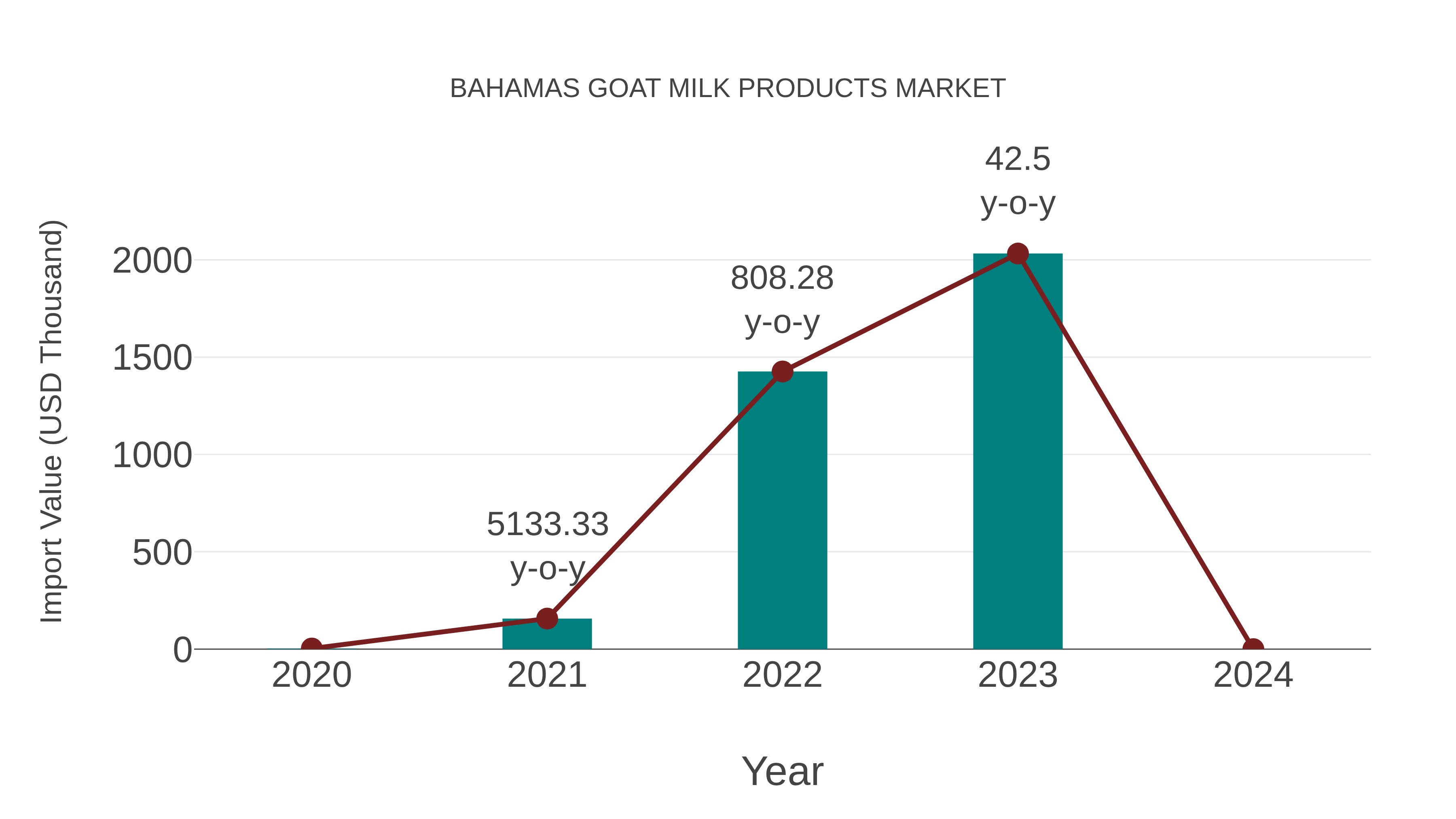  Bahamas Goat Milk Products Market: Import Trend Analysis