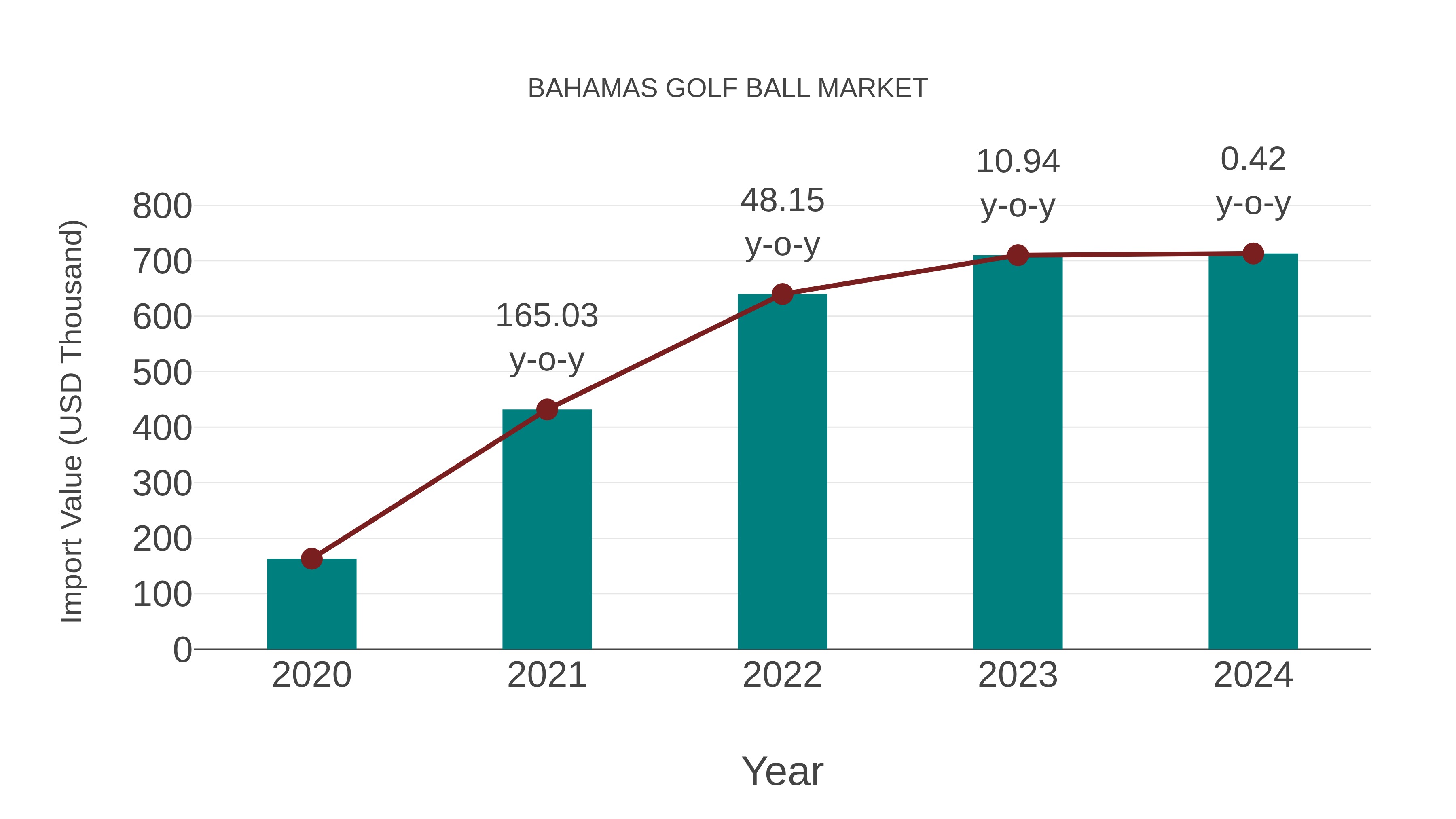 Bahamas Golf Ball Market: Import Trend Analysis