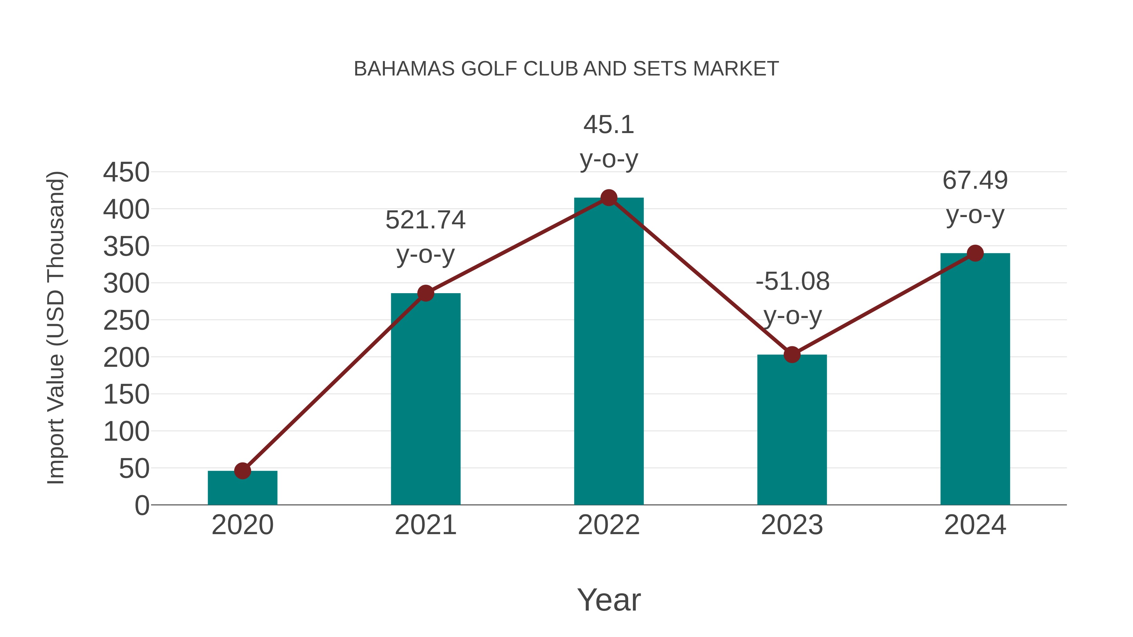 Bahamas Golf Club and Sets Market: Import Trend Analysis