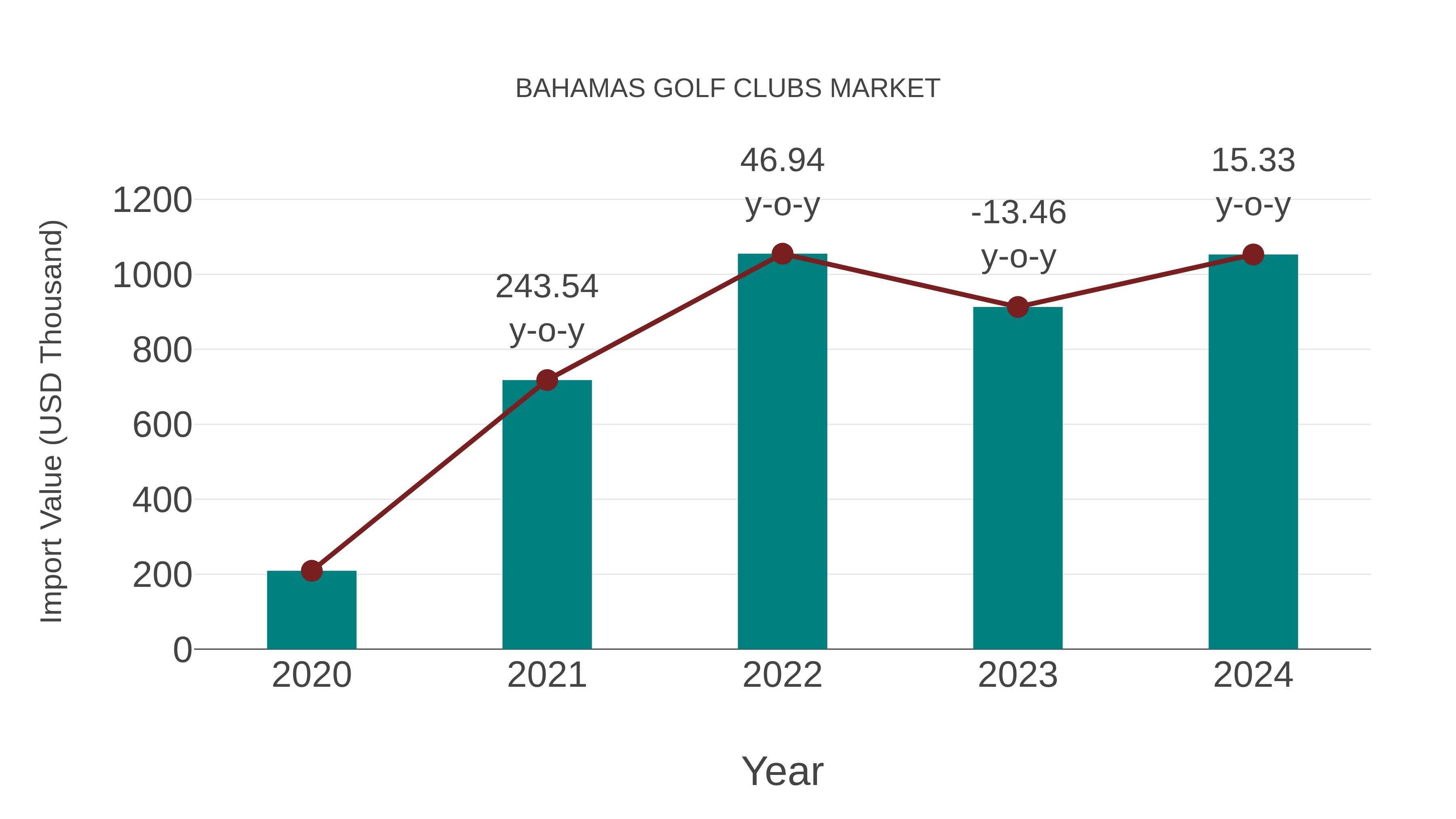  Bahamas Golf Clubs Market: Import Trend Analysis