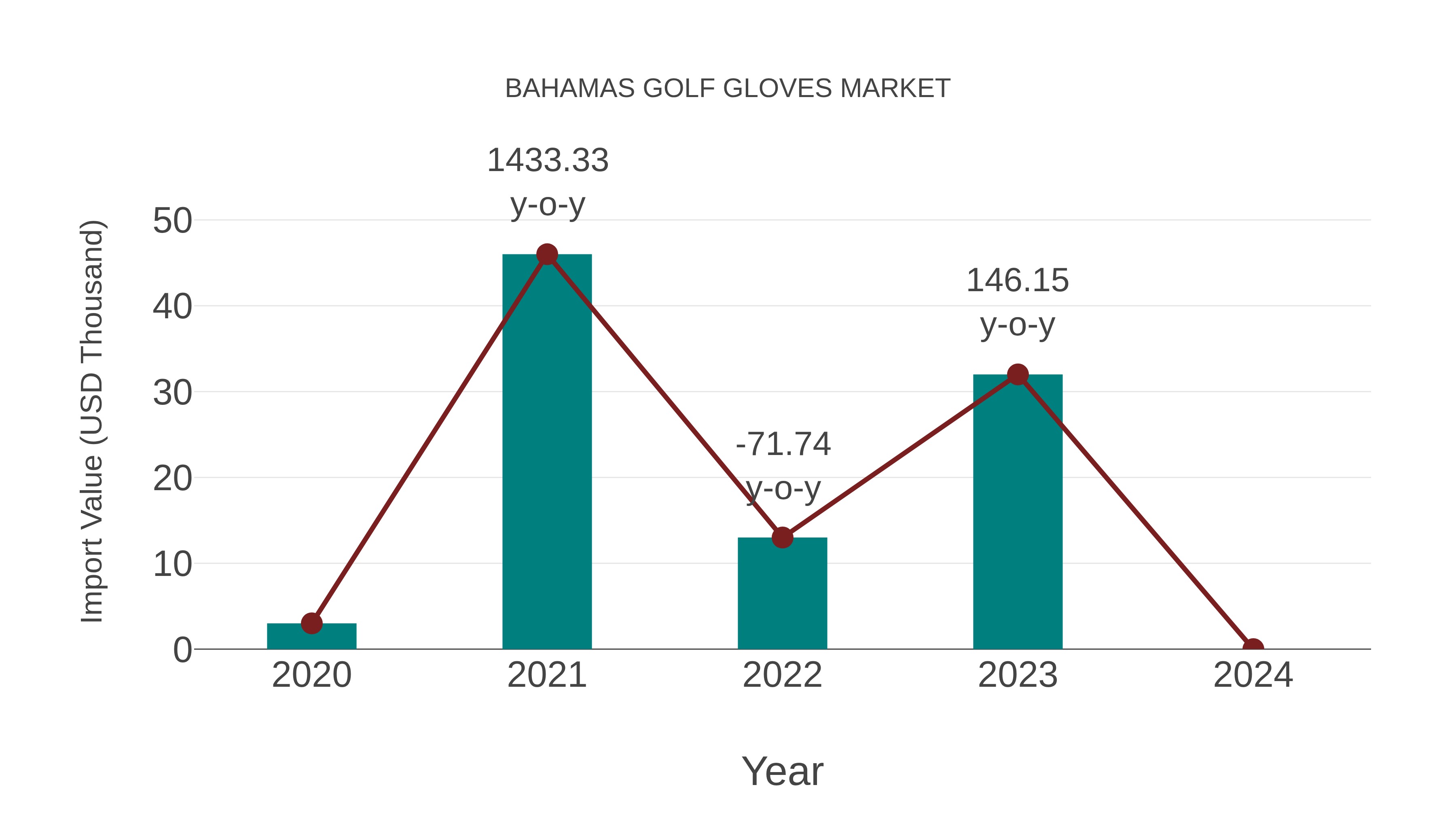  Bahamas Golf Gloves Market: Import Trend Analysis