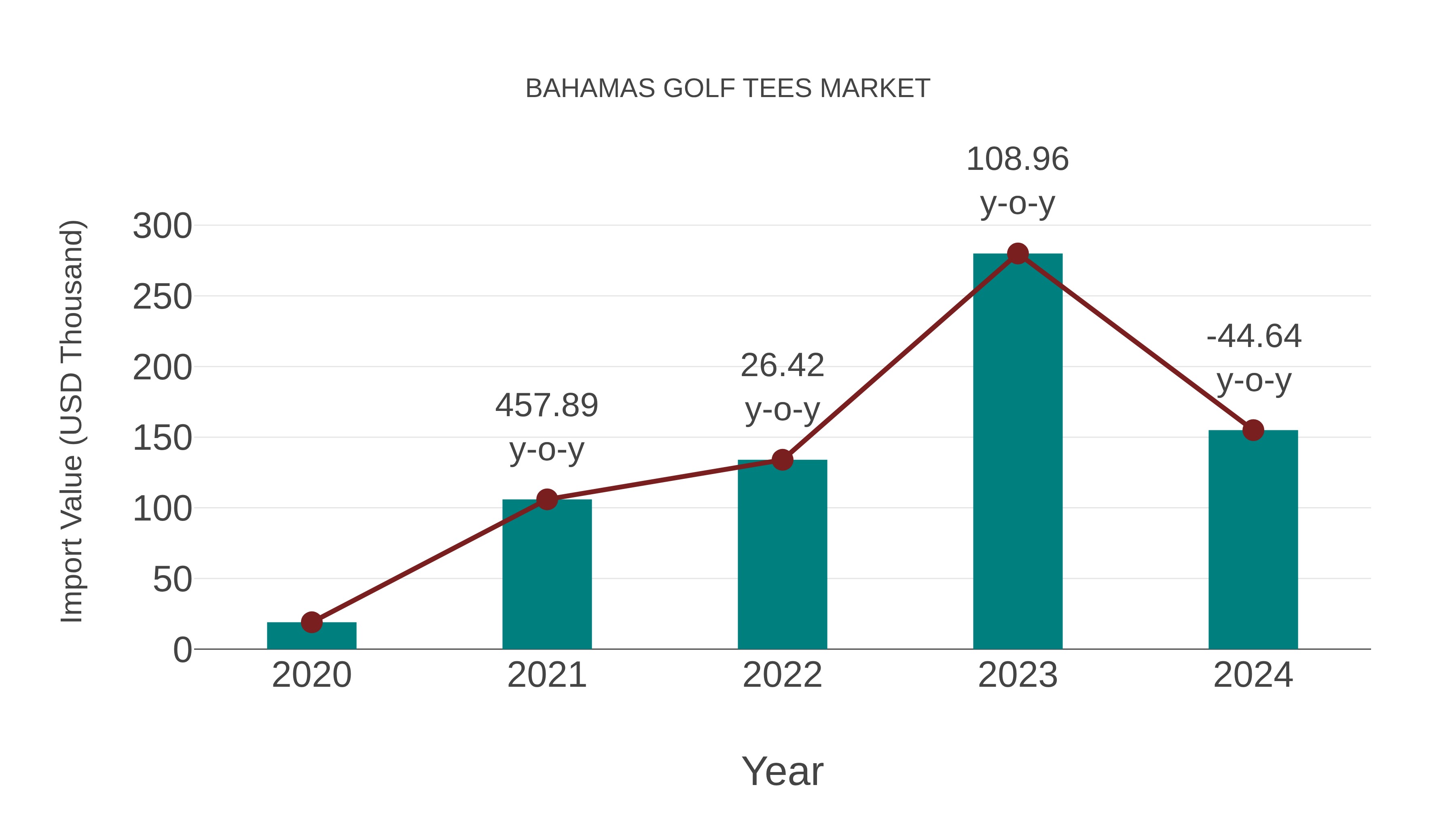  Bahamas Golf Tees Market: Import Trend Analysis