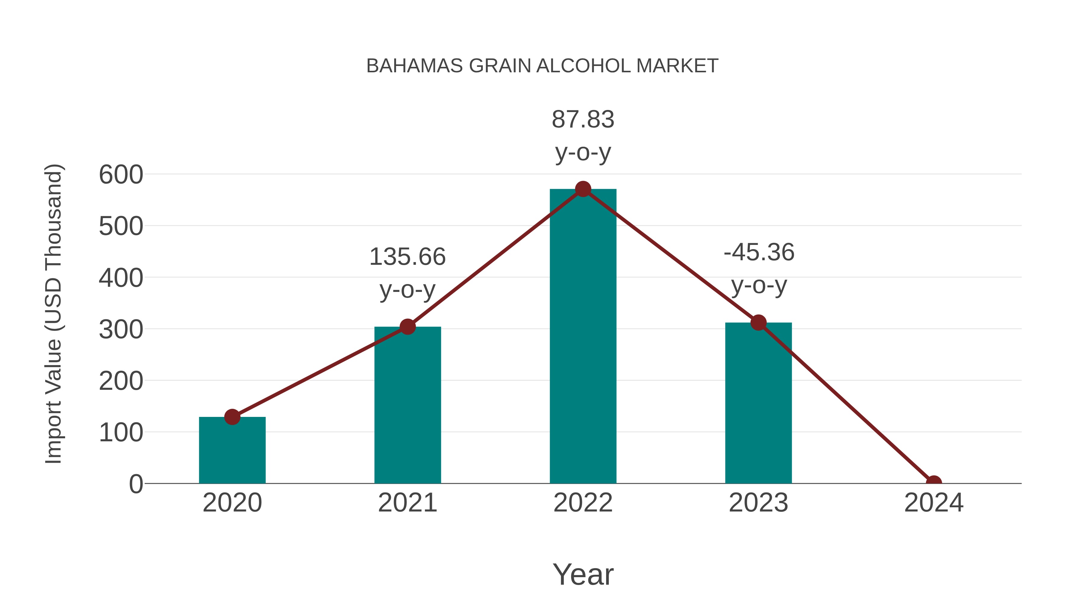  Bahamas Grain Alcohol Market: Import Trend Analysis