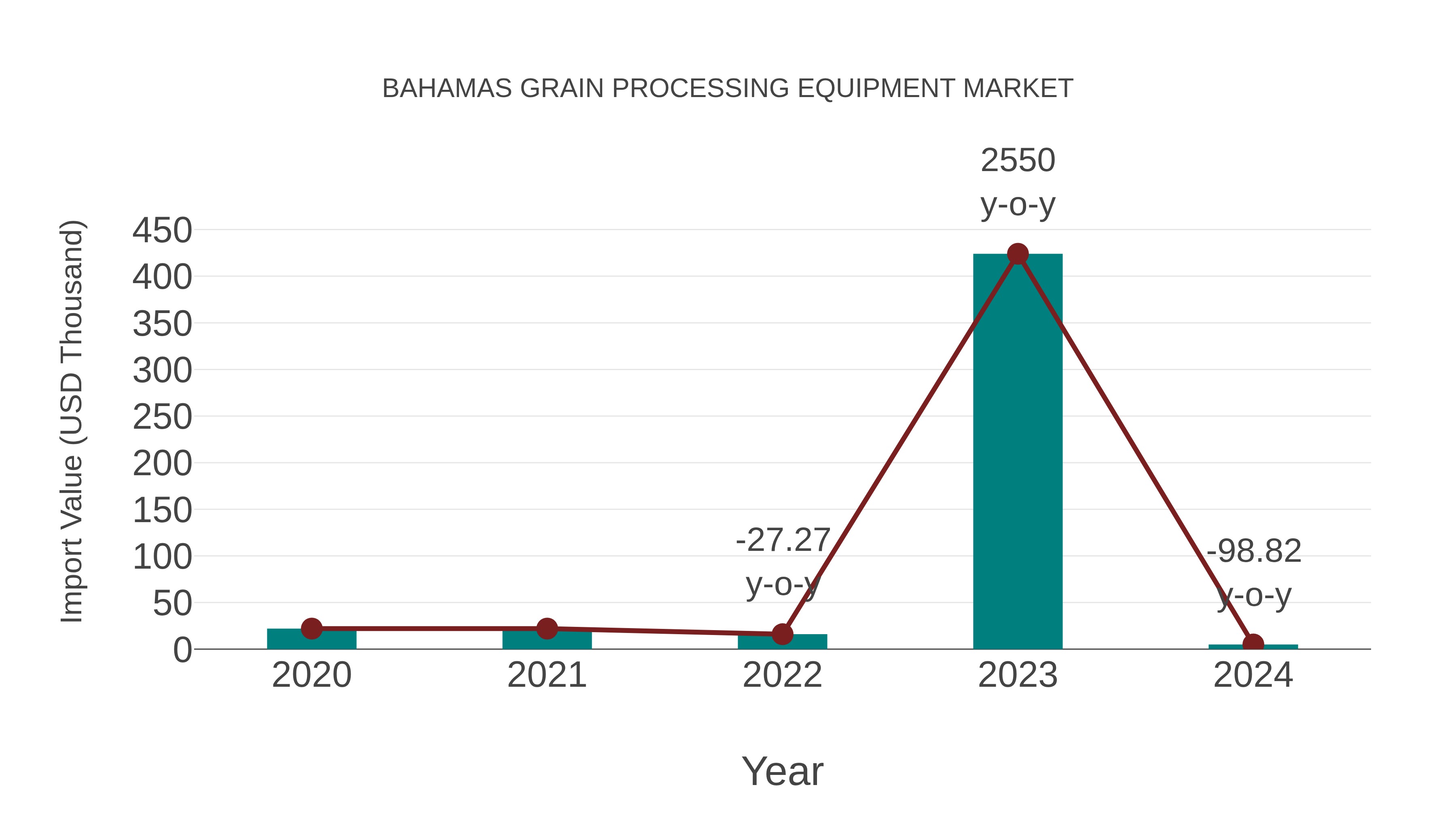  Bahamas Grain Processing Equipment Market: Import Trend Analysis