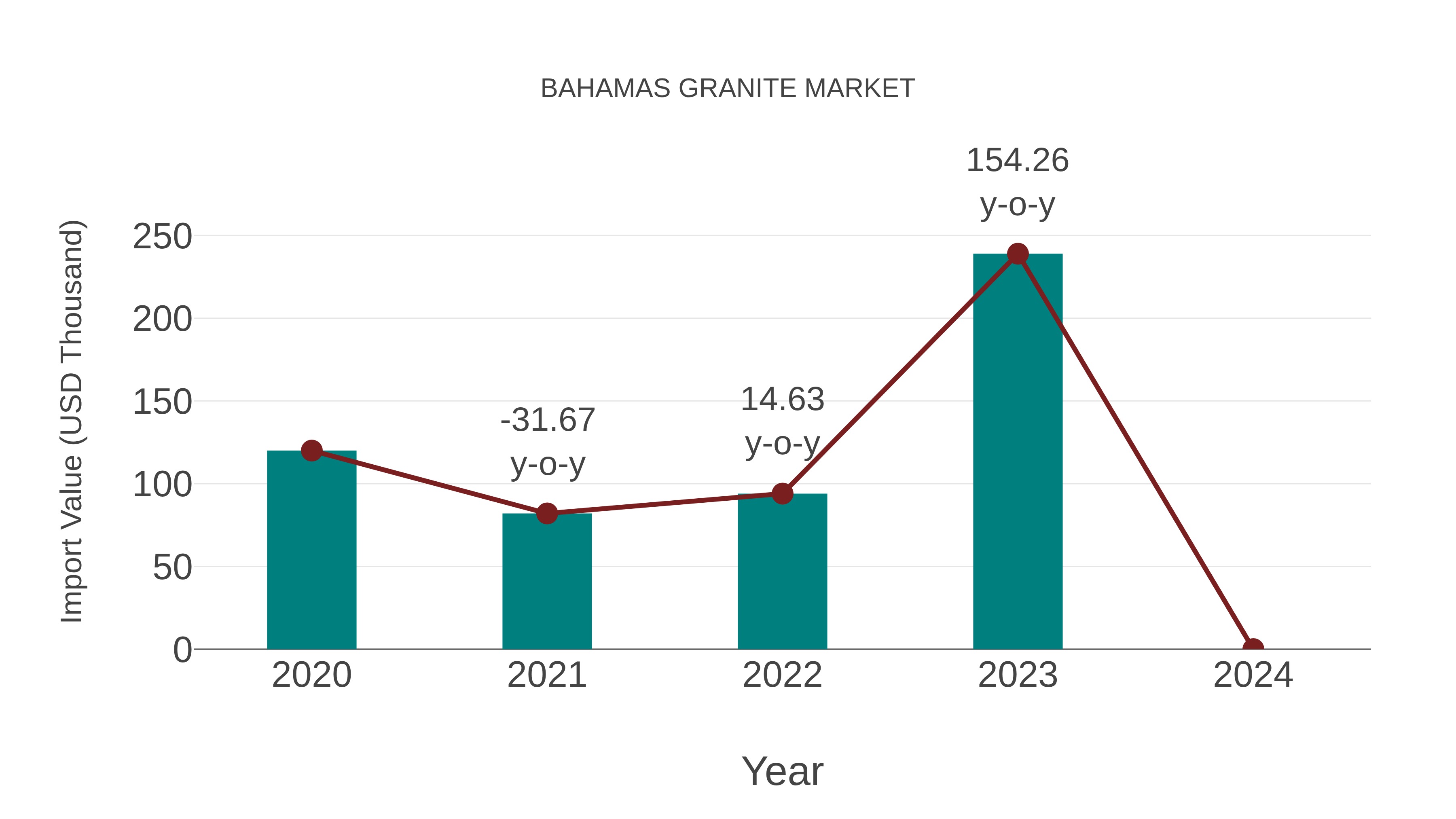  Bahamas Granite Market: Import Trend Analysis