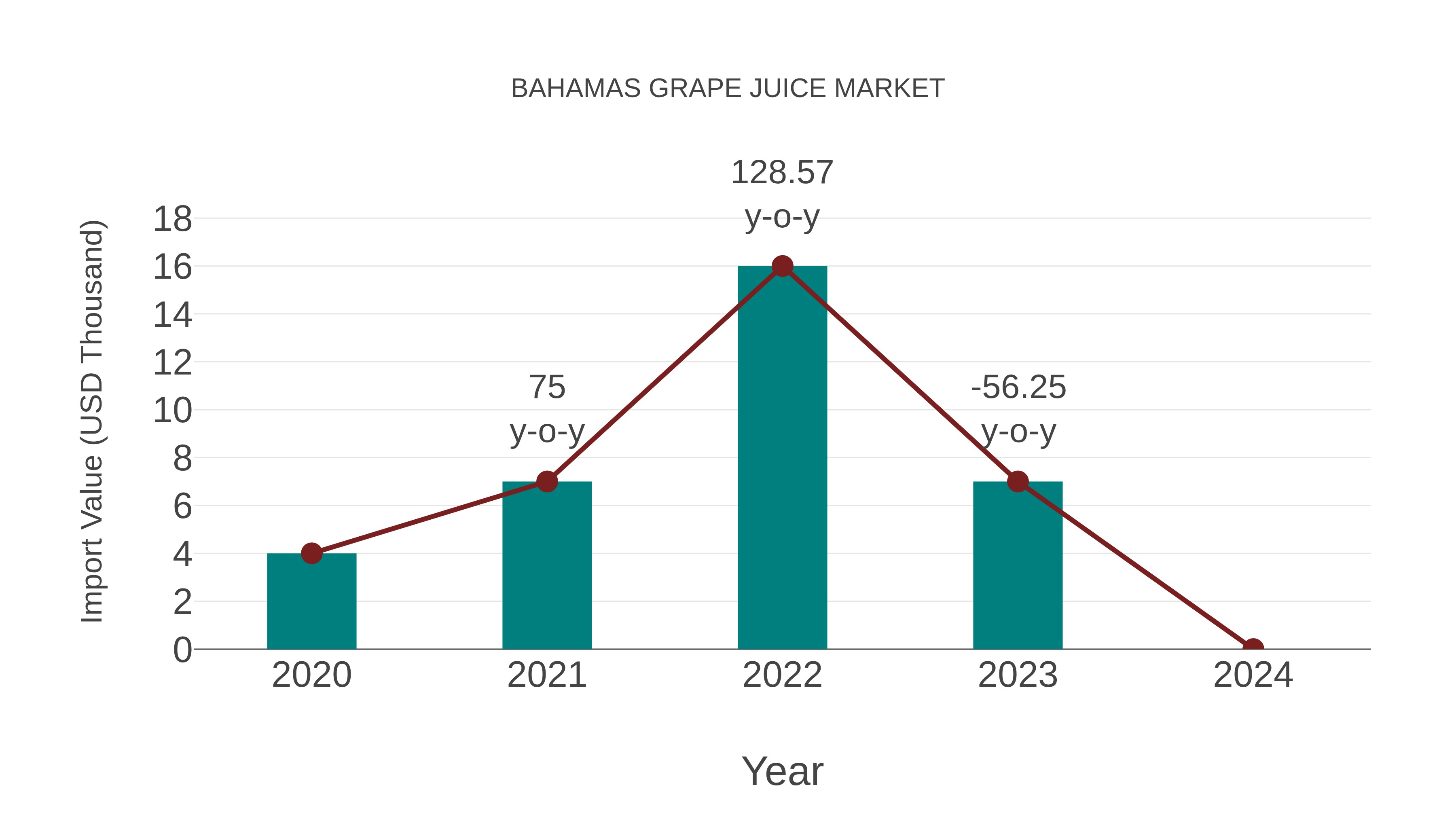  Bahamas Grape Juice Market: Import Trend Analysis