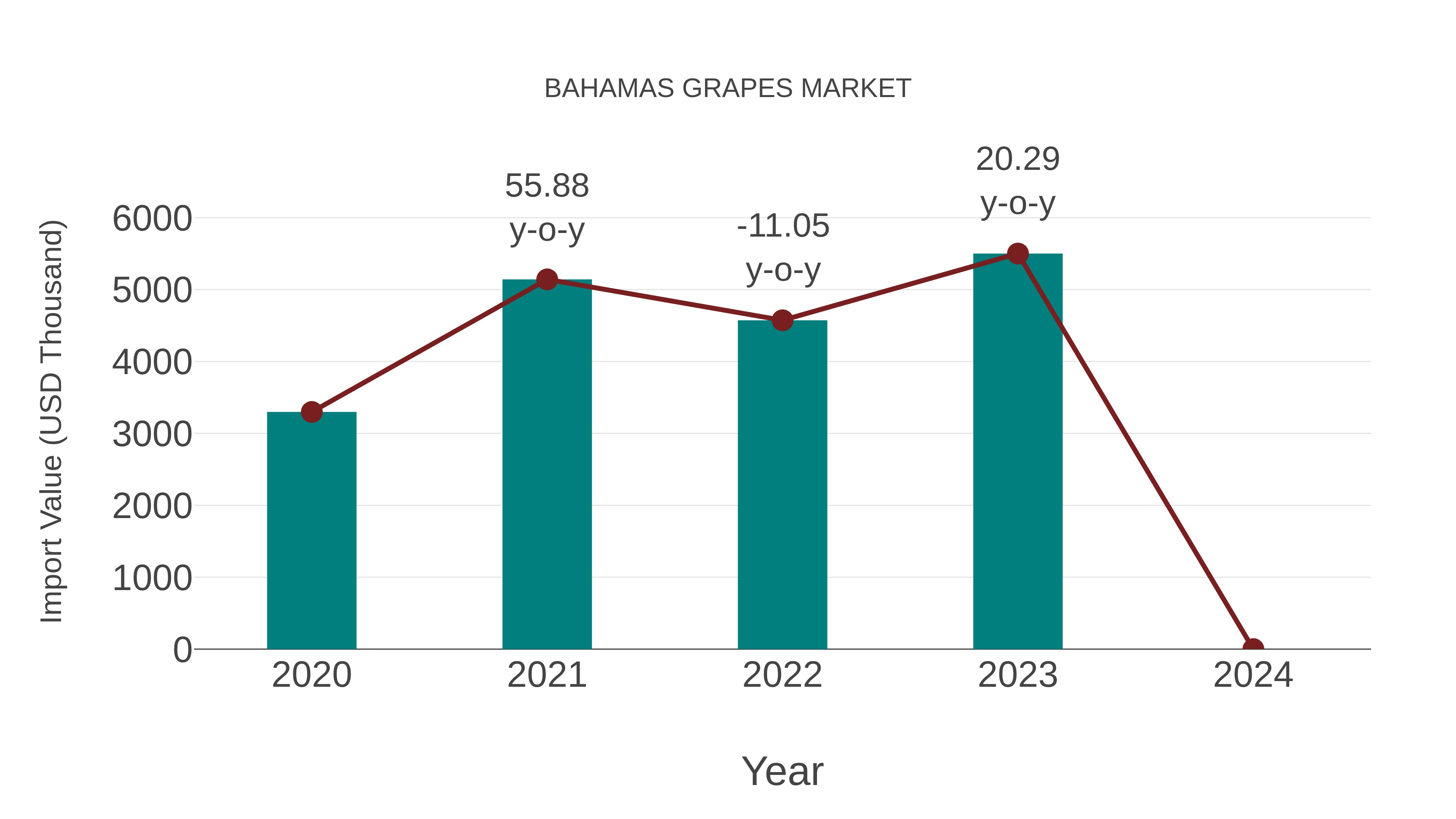 Bahamas Grapes Market: Import Trend Analysis