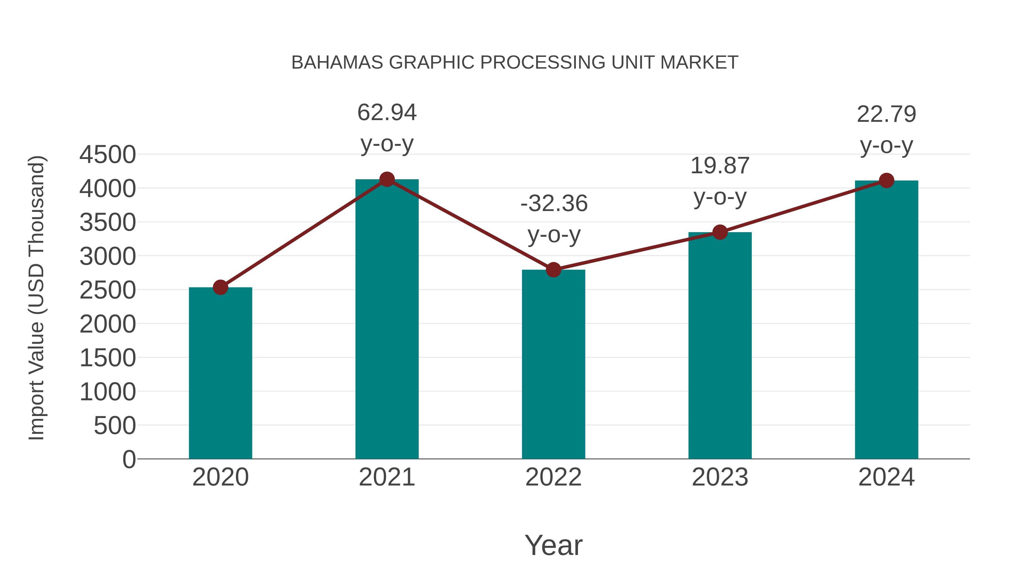  Bahamas Graphic Processing Unit Market: Import Trend Analysis