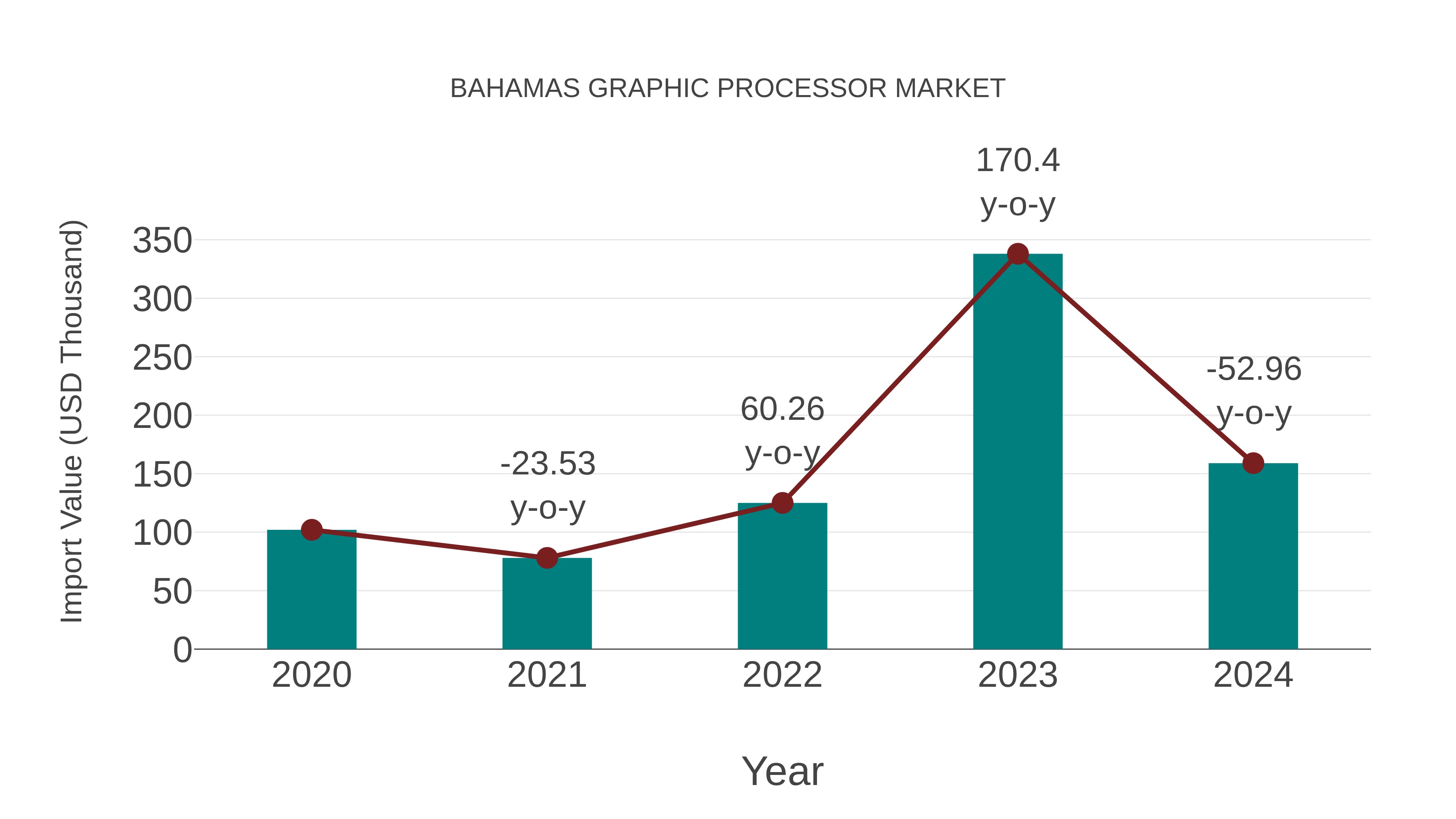  Bahamas Graphic Processor Market: Import Trend Analysis