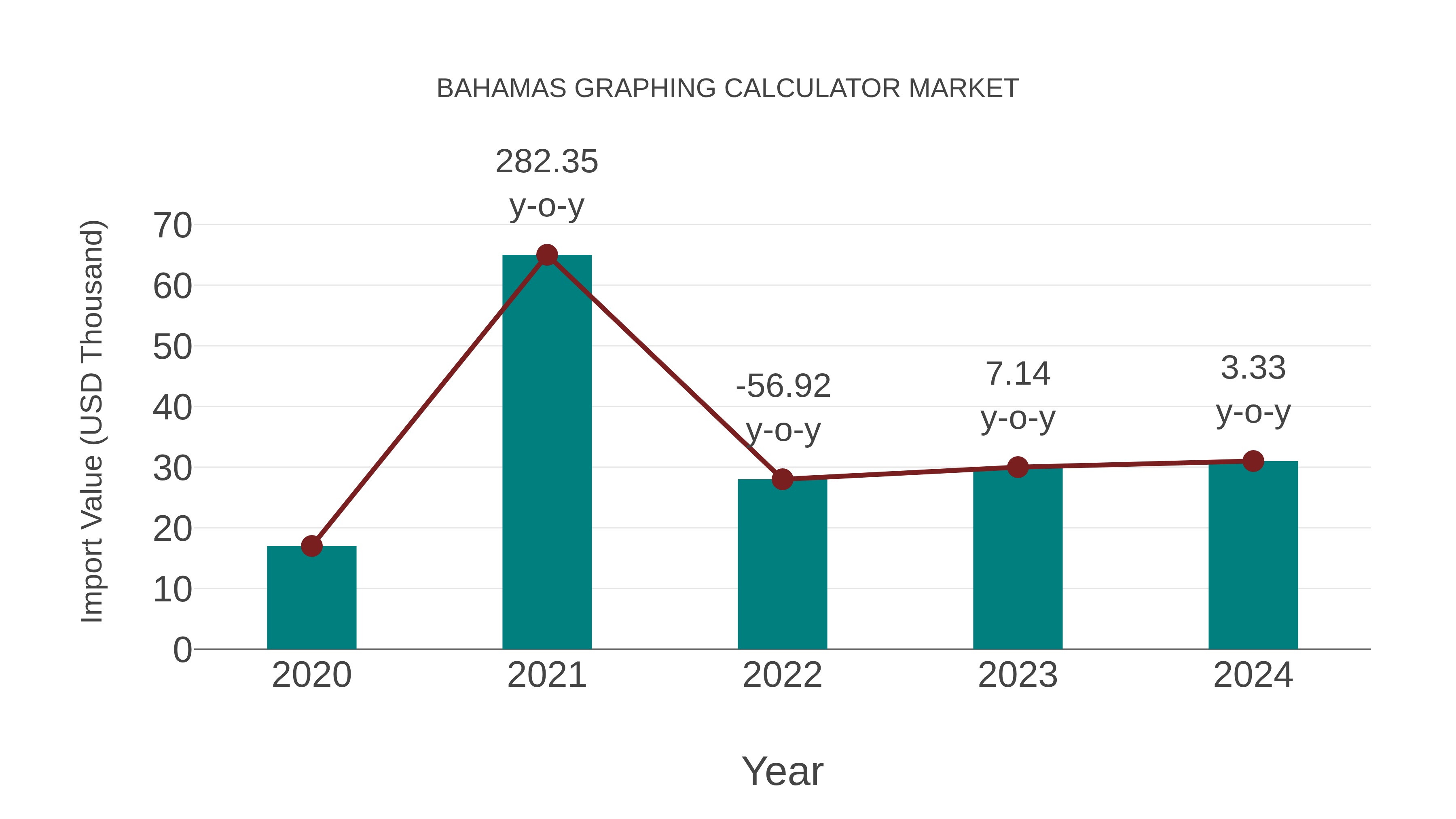 Bahamas Graphing Calculator Market: Import Trend Analysis