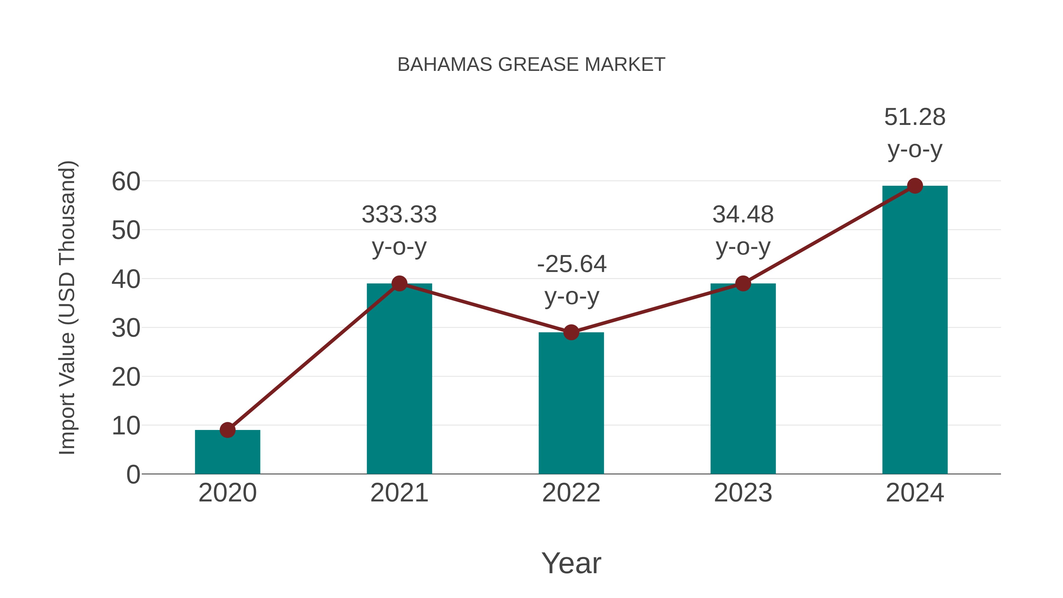  Bahamas Grease Market: Import Trend Analysis