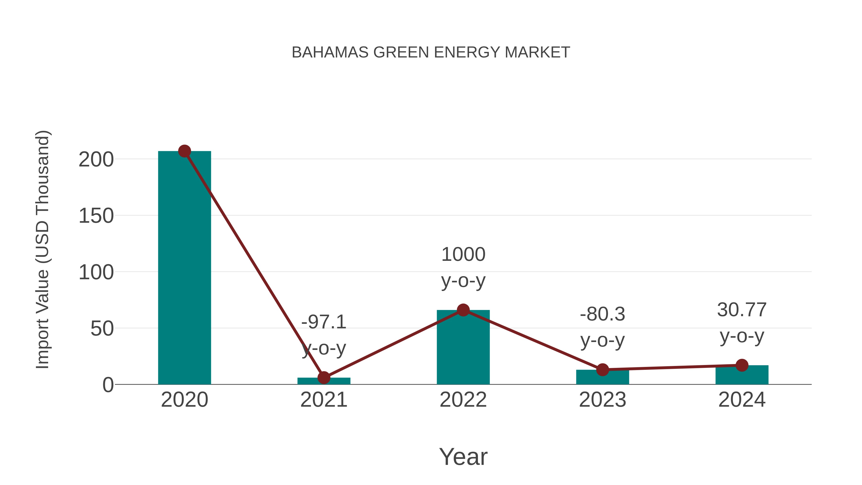 Bahamas Green Energy Market: Import Trend Analysis