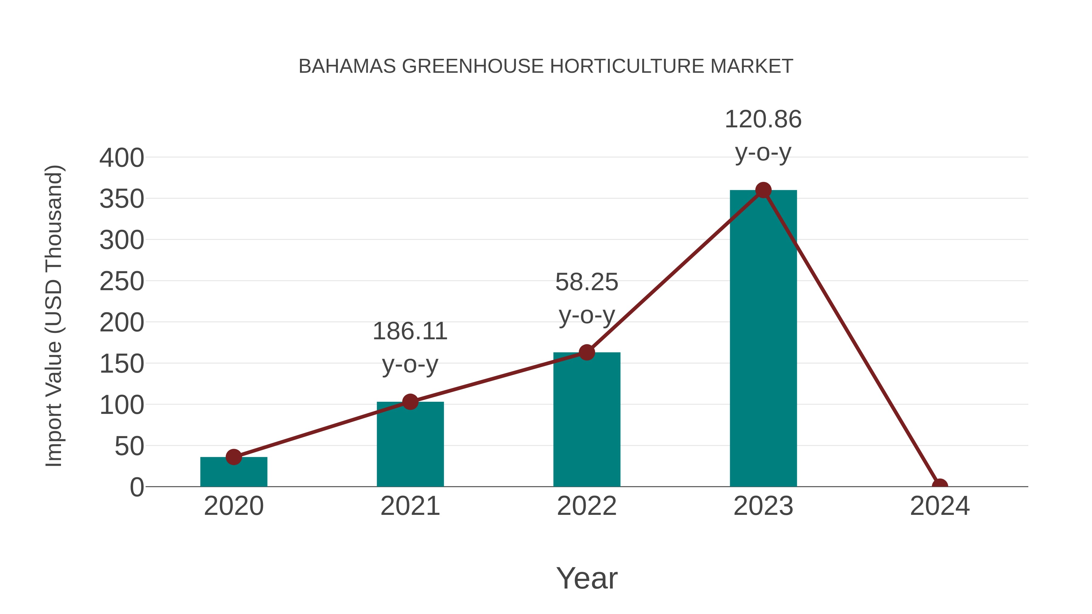  Bahamas Greenhouse Horticulture Market: Import Trend Analysis
