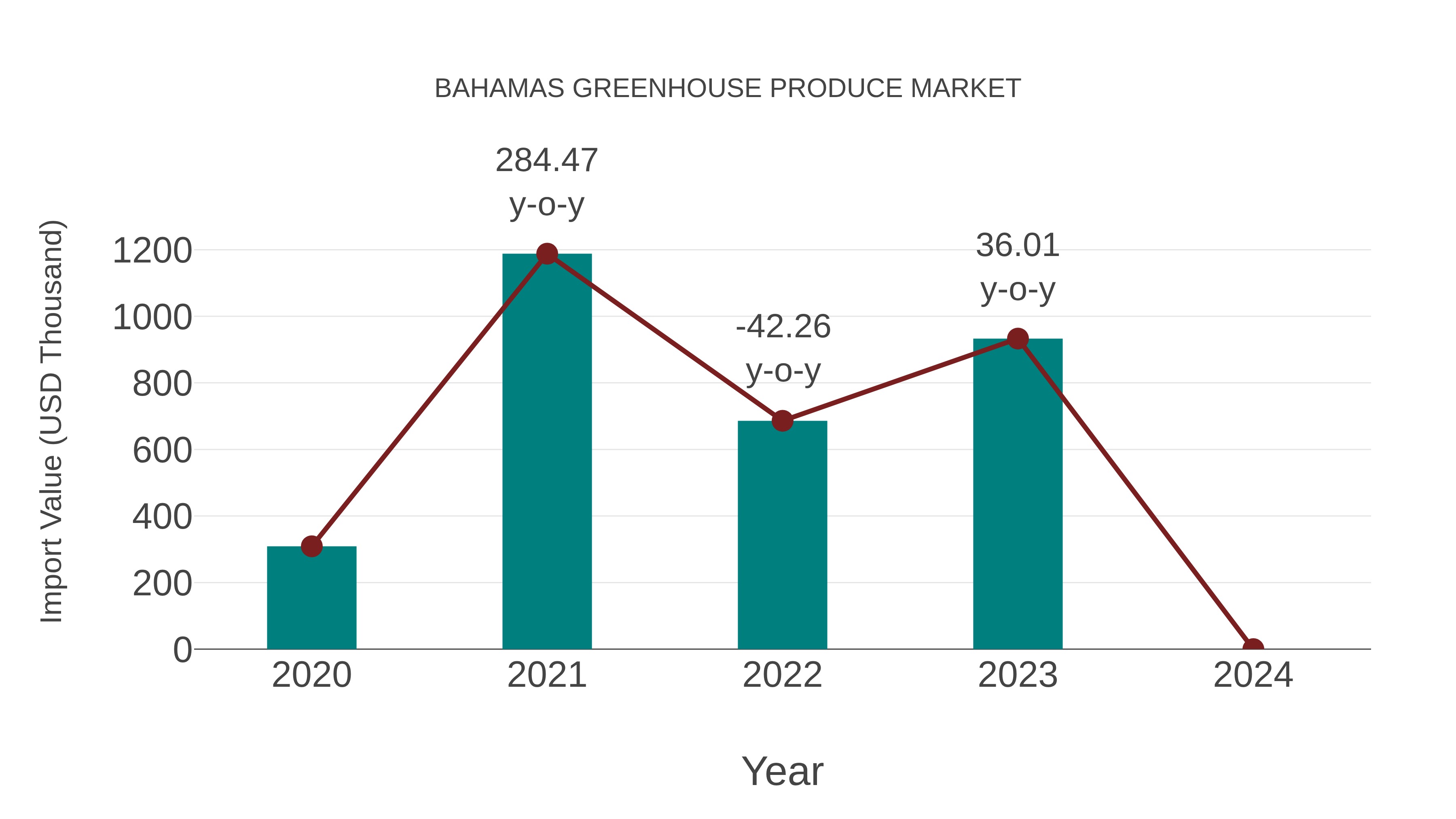 Bahamas Greenhouse Produce Market: Import Trend Analysis