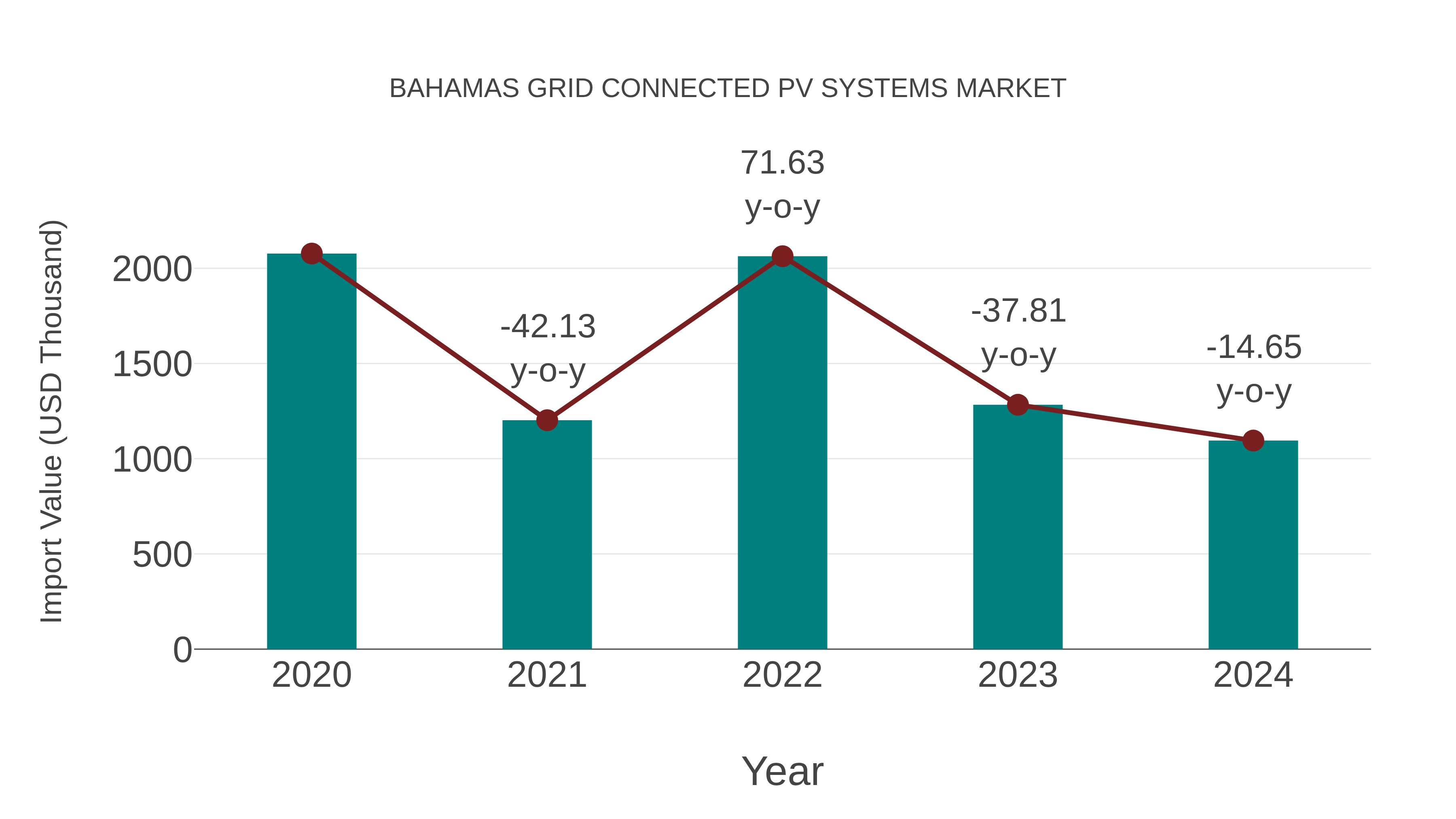 Bahamas Grid Connected Pv Systems Market: Import Trend Analysis