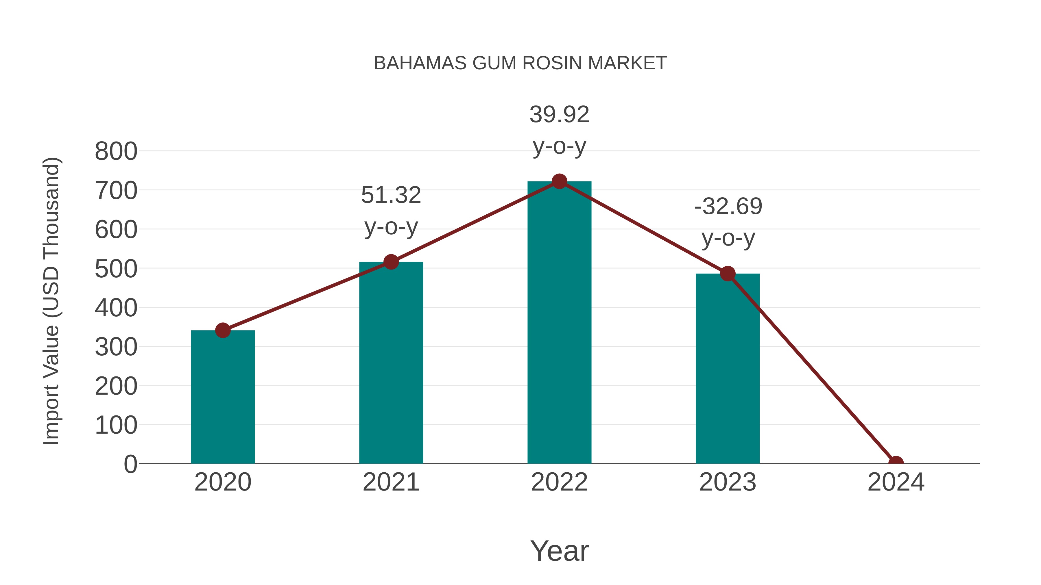 Bahamas Gum Rosin Market: Import Trend Analysis