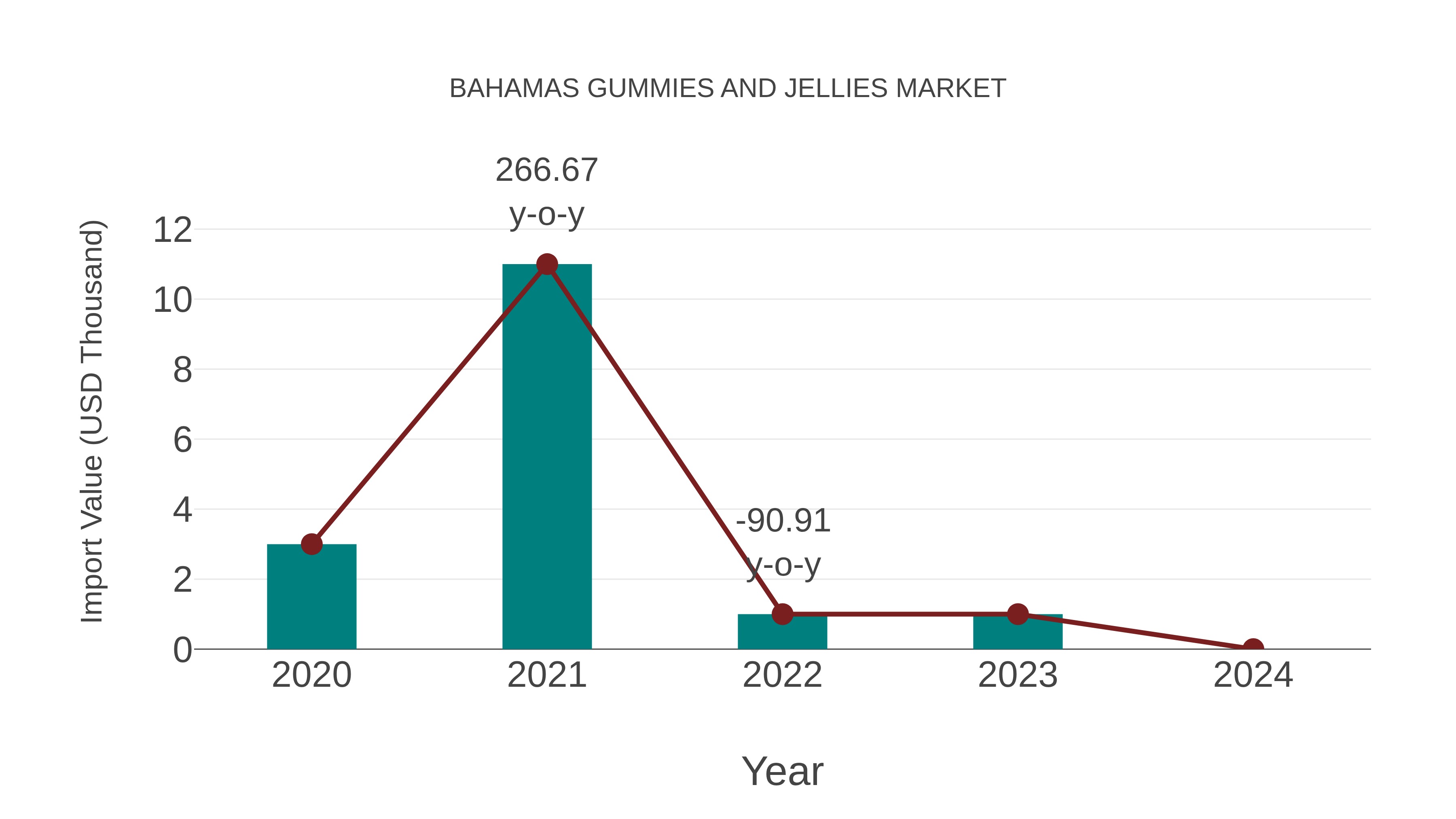  Bahamas Gummies and Jellies Market: Import Trend Analysis