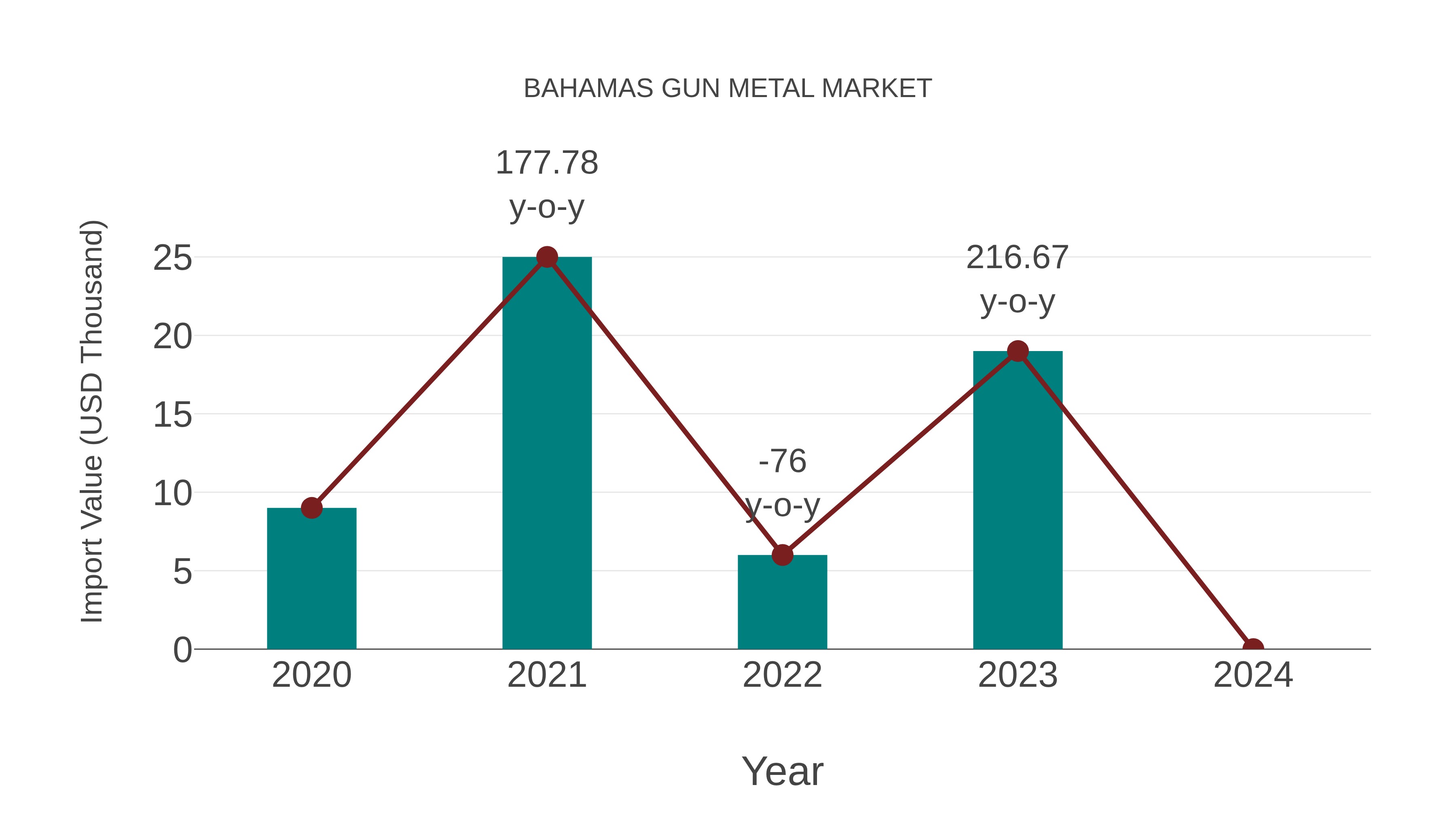  Bahamas Gun Metal Market: Import Trend Analysis